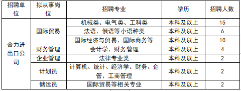 <table> <tr><td>招聘单位</td> <td>拟从事岗位</td> <td>招聘专业</td> <td>学历</td> <td>招聘人数</td> </tr> <tr><td rowspan="7">合力进出☐公司</td> <td rowspan="3">国际贸易</td> <td>机械类、电气类、工科类</td> <td>本科及以上</td> <td>15</td> </tr> <tr><td>法语、俄语等小语种类</td> <td>本科及以上</td> <td>6</td> </tr> <tr><td>国际经济与贸易、国际商务等</td> <td>本科及以上</td> <td>10</td> </tr> <tr><td>财务管理</td> <td>会计学、财务管理</td> <td>本科及以上</td> <td>4</td> </tr> <tr><td>企业管理</td> <td>法律专业类</td> <td>本科及以上</td> <td>2</td> </tr> <tr><td>计划员</td> <td>计算机、统计、经济学、财务、企管、工商管理</td> <td>本科及以上</td> <td>2</td> </tr> <tr><td>储运员</td> <td>国际贸易等相关专业</td> <td>本科及以上</td> <td>2</td> </tr> </table>
