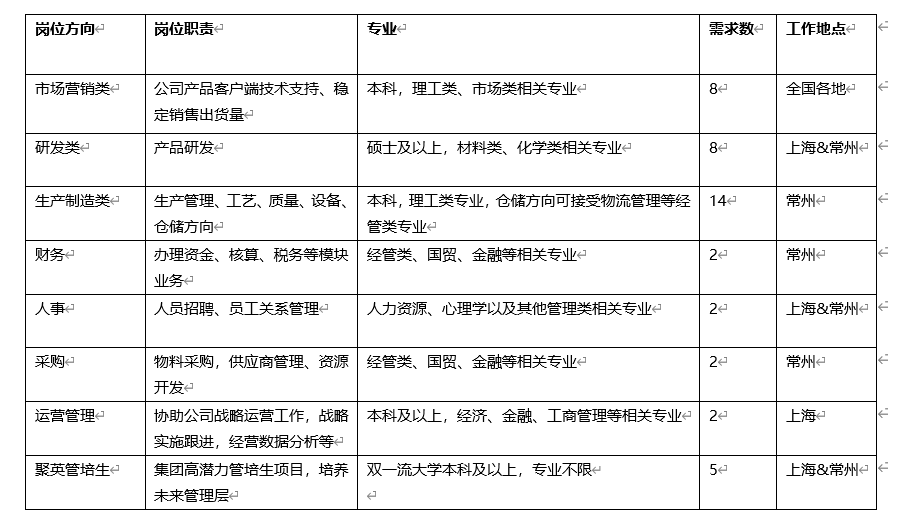<table> <tr><td colspan="5"></td> </tr> <tr><td>岗位方向←</td> <td>岗位职责∈</td> <td>专业∈</td> <td>需求数←</td> <td>工作地点∈</td> </tr> <tr><td>市场营销类∈</td> <td>公司产品客户端技术支持、稳定销售出货量←</td> <td>本科,理工类、市场类相关专业∈</td> <td>8←</td> <td>全国各地∈</td> </tr> <tr><td>研发类<</td> <td>产品研发 </td> <td>硕士及以上,材料类、化学类相关专业 </td> <td>8←</td> <td>上海&常州∈ </td> </tr> <tr><td>生产制造类< 2</td> <td>生产管理、工艺、质量、设备仓储方向←</td> <td>本科,理工类专业,仓储方向可接受物流管理等经管类专业∈</td> <td>14 </td> <td>常州∈</td> </tr> <tr><td>财务 </td> <td>办理资金、核算、税务等模块业务 </td> <td>经管类、国贸、金融等相关专业 </td> <td>2</td> <td>常州∈</td> </tr> <tr><td>人事∈</td> <td>人员招聘、员工关系管理←</td> <td>人力资源、心理学以及其他管理类相关专业∈</td> <td>2</td> <td>上海&常州∈ </td> </tr> <tr><td>采购←</td> <td>物料采购,供应商管理、资源开发 </td> <td>经管类、国贸、金融等相关专业∈</td> <td>2</td> <td>常州∈</td> </tr> <tr><td>运营管理 </td> <td>协助公司战略运营工作,战略实施跟进,经营数据分析等 </td> <td>本科及以上,经济、金融、工商管理等相关专业 </td> <td>2</td> <td>上海∈</td> </tr> <tr><td>聚英管培生←</td> <td>集团高潜力管培生项目,培养未来管理层← </td> <td>双一流大学本科及以上,专业不限  </td> <td>5←</td> <td>上海&常州 </td> </tr> </table>