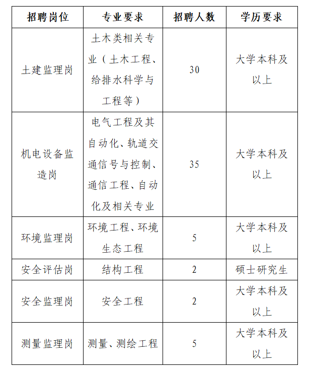 <table> <tr><td>招聘岗位</td> <td>专业要求</td> <td>招聘人数</td> <td>学历要求</td> </tr> <tr><td>土建监理岗</td> <td>土木类相关专业(土木工程、给排水科学与工程等)</td> <td>30</td> <td>大学本科及以上</td> </tr> <tr><td>机电设备监造岗</td> <td>电气工程及其自动化、轨道交通信号与控制、通信工程、自动化及相关专业</td> <td>35</td> <td>大学本科及以上</td> </tr> <tr><td>环境监理岗</td> <td>环境工程、环境生态工程</td> <td>5</td> <td>大学本科及以上</td> </tr> <tr><td>安全评估岗</td> <td>结构工程</td> <td>2</td> <td>硕士研究生</td> </tr> <tr><td>安全监理岗</td> <td>安全工程</td> <td>2</td> <td>大学本科及以上</td> </tr> <tr><td>测量监理岗</td> <td>测量、测绘工程</td> <td>5</td> <td>大学本科及以上</td> </tr> <tr><td colspan="4"></td> </tr> </table>