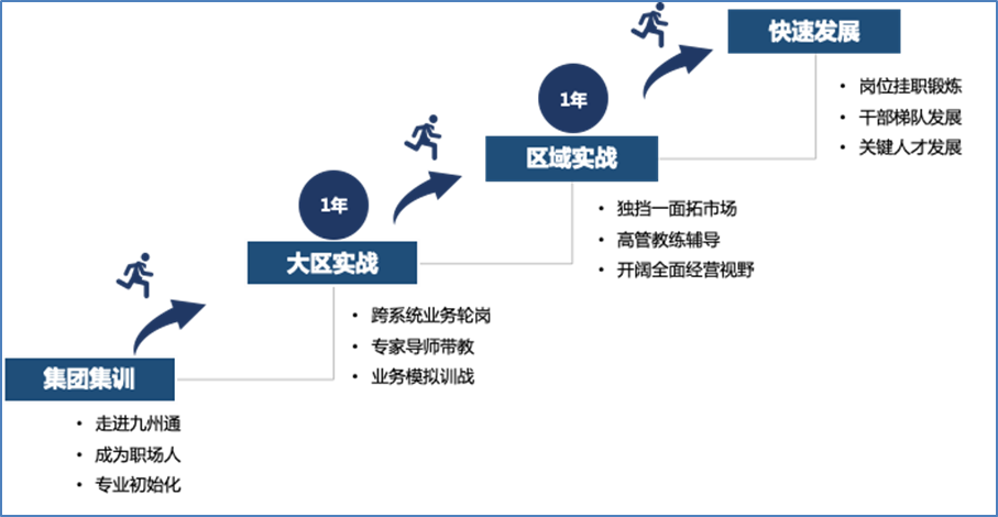 <p>快速发展</p> <p>1年<br/>区域实战</p> <p>，岗位挂职锻炼<br/>干部梯队发展<br/>●关键人才发展</p> <p>1年</p> <p>A</p> <p>集团集训</p> <p>●走进九州通<br/>成为职场人<br/>。专业初始化</p> <p>大区实战</p> <p>跨系统业务轮岗<br/>专家导师带教<br/>业务模拟训战</p> <p>独挡一面拓市场<br/>高管教练辅导<br/>.开阔全面经营视野</p>