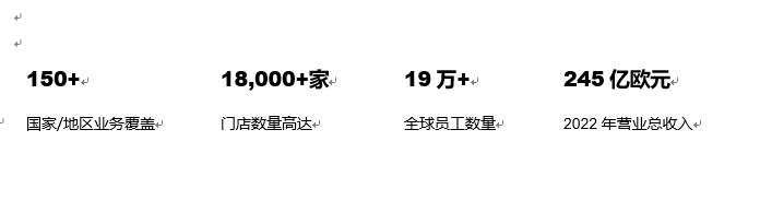 <p>150+</p> <p>国家/地区业务覆盖↵</p> <p>18,000+家<br/>门店数量高达↵</p> <p>19万+↵<br/>全球员工数量↵</p> <p>245亿欧元<br/>2022年营业总收入↵</p>