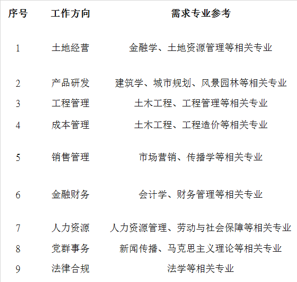 <p>序号</p> <p>1</p> <p>工作方向<br/>土地经营</p> <p>需求专业参考</p> <p>金融学、土地资源管理等相关专业</p> <p>2</p> <p>02</p> <p>4</p> <p>产品研发<br/>工程管理<br/>成本管理</p> <p>建筑学、城市规划、风景园林等相关专业<br/>土木工程、工程管理等相关专业</p> <p>土木工程、工程造价等相关专业</p> <p>5</p> <p>销售管理</p> <p>市场营销、传播学等相关专业</p> <p>6</p> <p>金融财务</p> <p>会计学、财务管理等相关专业</p> <p>7/</p> <p>0</p> <p>0</p> <p>人力资源<br/>党群事务<br/>法律合规</p> <p>人力资源管理、劳动与社会保障等相关专业<br/>新闻传播、马克思主义理论等相关专业</p> <p>法学等相关专业</p>