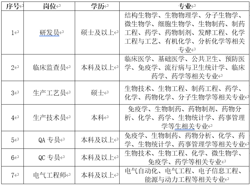 <table> <tr><td>序号</td> <td>岗位←</td> <td>学历e</td> <td>专业≈</td> </tr> <tr><td>1←</td> <td>研发员←</td> <td>硕士及以上←</td> <td>结构生物学、生物物理学、分子生物学、微生物学、细胞生物学、生物制药、制药工程、药学、药物制剂、发酵工程、化学工程与工艺、有机化学、分析化学等相关专业←</td> </tr> <tr><td>2←</td> <td>临床监查员←</td> <td>本科及以上 </td> <td>临床医学、基础医学、公共卫生、预防医学、免疫学、流行病与卫生统计学、临床药学、药学等相关专业∈</td> </tr> <tr><td>3←</td> <td>生产工艺员←</td> <td>硕士 </td> <td>生物技术、生物工程、制药工程、药学、化学、药物化学、分子生物学等相关专业∈</td> </tr> <tr><td>4←</td> <td>生产技术员←</td> <td>本科</td> <td>免疫学、生物制药、药物制剂、药物分析、化学、药学、生物统计学、药事管理学等生相关专业≈</td> </tr> <tr><td>5←</td> <td>QA专员←</td> <td>本科及以上 </td> <td>免疫学、生物制药、药物分析、化学、药学、生物统计学、药事管理学等相关专业∈</td> </tr> <tr><td>6∈</td> <td>QC专员←</td> <td>本科及以上∈</td> <td>生物技术、生物工程、化学、微生物学、免疫学、药学等相关专业∈</td> </tr> <tr><td>7←</td> <td>电气工程师∈</td> <td>本科及以上 </td> <td>电气自动化、电气工程、电子信息工程、能源与动力工程等相关专业≤</td> </tr> </table>