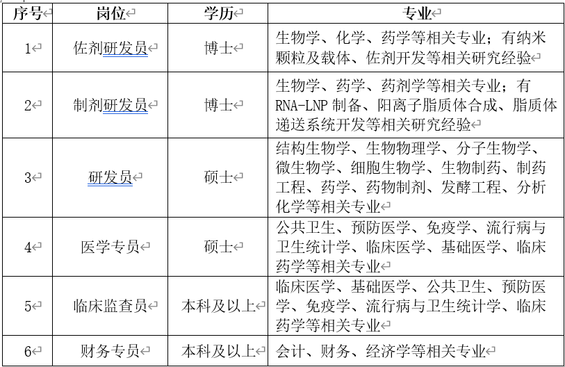 <table> <tr><td>序号</td> <td>岗位←</td> <td>学历e</td> <td>专业≈</td> </tr> <tr><td>1←</td> <td>佐剂研发员∈</td> <td>博士 </td> <td>生物学、化学、药学等相关专业;有纳米颗粒及载体、佐剂开发等相关研究经验≈</td> </tr> <tr><td>2←</td> <td>制剂研发员∈</td> <td>博士 </td> <td>生物学、药学、药剂学等相关专业;有RNA-LNP制备、阳离子脂质体合成、脂质体递送系统开发等相关研究经验 </td> </tr> <tr><td>3←</td> <td>研发员←</td> <td>硕士 </td> <td>结构生物学、生物物理学、分子生物学、微生物学、细胞生物学、生物制药、制药工程、药学、药物制剂、发酵工程、分析化学等相关专业≤</td> </tr> <tr><td>4←</td> <td>医学专员</td> <td>硕士 </td> <td>公共卫生、预防医学、免疫学、流行病与卫生统计学、临床医学、基础医学、临床药学等相关专业←</td> </tr> <tr><td>5←</td> <td>临床监查员←</td> <td>本科及以上∈</td> <td>临床医学、基础医学、公共卫生、预防医学、免疫学、流行病与卫生统计学、临床药学等相关专业≈</td> </tr> <tr><td>6←</td> <td>财务专员 </td> <td>本科及以上∈</td> <td>会计、财务、经济学等相关专业≈</td> </tr> </table>