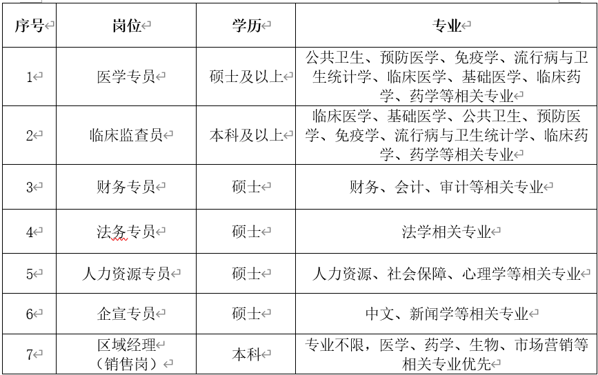 <table> <tr><td>序号 </td> <td>岗位←</td> <td>学历e</td> <td>专业←</td> </tr> <tr><td>1←</td> <td>医学专员</td> <td>硕士及以上∈</td> <td>公共卫生、预防医学、免疫学、流行病与卫生统计学、 临床医学、基础医学、临床药学、药学等相关专业∈</td> </tr> <tr><td>2←</td> <td>临床监查员P</td> <td>本科及以上←</td> <td>临床医学、基础医学、公共卫生、预防医学、免疫学、流行病与卫生统计学、临床药学、药学等相关专业∈</td> </tr> <tr><td>3←</td> <td>财务专员P</td> <td>硕士 </td> <td>财务、会计、审计等相关专业</td> </tr> <tr><td>4←</td> <td>法务专员∈</td> <td>硕士 </td> <td>法学相关专业≈</td> </tr> <tr><td>5<</td> <td>人力资源专员∈</td> <td>硕士 </td> <td>人力资源、社会保障、心理学等相关专业 </td> </tr> <tr><td>6←</td> <td>企宣专员e</td> <td>硕士 </td> <td>中文、新闻学等相关专业←</td> </tr> <tr><td>7<</td> <td>区域经理←(销售岗)←</td> <td>本科2</td> <td>专业不限,医学、药学、生物、市场营销等相关专业优先←</td> </tr> </table>