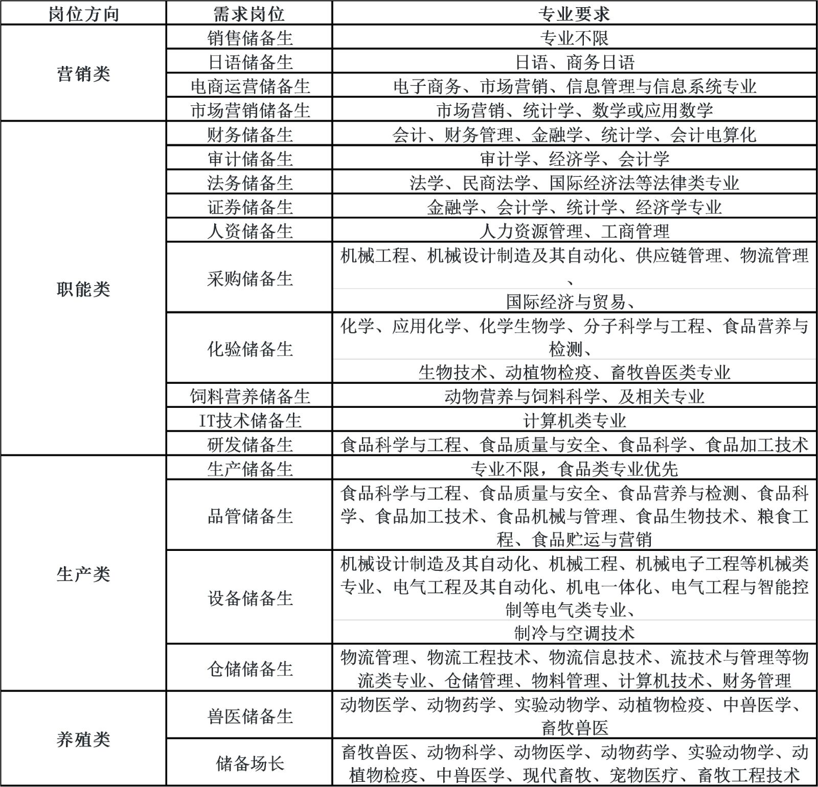 <table> <tr><td>岗位方向</td> <td>需求岗位</td> <td>专业要求</td> </tr> <tr><td rowspan="4">营销类</td> <td>销售储备生</td> <td>专业不限</td> </tr> <tr><td>日语储备生</td> <td>日语、商务日语</td> </tr> <tr><td>电商运营储备生</td> <td>电子商务、市场营销、信息管理与信息系统专业</td> </tr> <tr><td>市场营销储备生</td> <td>市场营销、统计学、数学或应用数学</td> </tr> <tr><td rowspan="12">职能类</td> <td>财务储备生</td> <td>会计、财务管理、金融学、统计学、会计电算化</td> </tr> <tr><td>审计储备生</td> <td>审计学、经济学、会计学</td> </tr> <tr><td>法务储备生</td> <td>法学、民商法学、国际经济法等法律类专业</td> </tr> <tr><td>证券储备生</td> <td>金融学、会计学、统计学、经济学专业</td> </tr> <tr><td>人资储备生</td> <td>人力资源管理、工商管理</td> </tr> <tr><td rowspan="2">采购储备生</td> <td> 机械工程、机械设计制造及其自动化、供应链管理、物流管理</td> </tr> <tr><td>国际经济与贸易、</td> </tr> <tr><td rowspan="2">化验储备生</td> <td>化学、应用化学、化学生物学、分子科学与工程、食品营养与检测、</td> </tr> <tr><td>生物技术、动植物检疫、畜牧兽医类专业</td> </tr> <tr><td>饲料营养储备生</td> <td>动物营养与饲料科学、及相关专业</td> </tr> <tr><td>IT技术储备生</td> <td>计算机类专业</td> </tr> <tr><td>研发储备生</td> <td> 食品科学与工程、食品质量与安全、食品科学、食品加工技术</td> </tr> <tr><td rowspan="5">生产类</td> <td>生产储备生</td> <td>专业不限,食品类专业优先</td> </tr> <tr><td>品管储备生</td> <td> 食品科学与工程、食品质量与安全、食品营养与检测、食品科学、食品加工技术、食品机械与管理、食品生物技术、粮食工程、食品贮运与营销</td> </tr> <tr><td rowspan="2">设备储备生</td> <td> 机械设计制造及其自动化、机械工程、机械电子工程等机械类 专业、电气工程及其自动化、机电- -体化、电气工程与智能控制等电气类专业、</td> </tr> <tr><td>制冷与空调技术</td> </tr> <tr><td>仓储储备生</td> <td> 物流管理、物流工程技术、物流信息技术、流技术与管理等物流类专业、仓储管理、物料管理、计算机技术、财务管理</td> </tr> <tr><td rowspan="2">养殖类</td> <td>兽医储备生</td> <td> 动物医学、动物药学、实验动物学、动植物检疫、中兽医学、畜牧兽医</td> </tr> <tr><td>储备场长</td> <td>畜牧兽医、动物科学、动物医学、动物药学、实验动物学、动植物检疫、中兽医学、现代畜牧、宠物医疗、畜牧工程技术</td> </tr> </table>