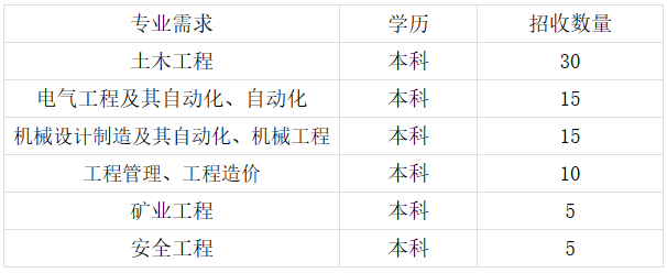 <p>专业需求</p> <p>土木工程</p> <p>电气工程及其自动化、自动化<br/>机械设计制造及其自动化、机械工程</p> <p>工程管理、工程造价<br/>矿业工程</p> <p>安全工程</p> <p>学历</p> <p>本科</p> <p>本科</p> <p>本科</p> <p>本科</p> <p>本科</p> <p>本科</p> <p>招收数量</p> <p>30</p> <p>15</p> <p>15</p> <p>10</p> <p>5</p> <p>5</p>