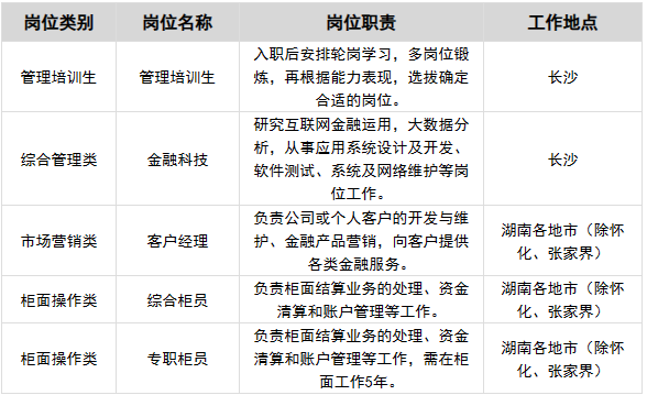 <p>岗位类别<br/>管理培训生</p> <p>综合管理类</p> <p>市场营销类<br/>柜面操作类<br/>柜面操作类</p> <p>岗位名称<br/>管理培训生</p> <p>金融科技</p> <p>客户经理<br/>综合柜员<br/>专职柜员</p> <p>岗位职责</p> <p>入职后安排轮岗学习，多岗位锻<br/>炼，再根据能力表现，选拔确定</p> <p>合适的岗位。</p> <p>研究互联网金融运用，大数据分<br/>析，从事应用系统设计及开发、<br/>软件测试、系统及网络维护等岗</p> <p>位工作。</p> <p>负责公司或个人客户的开发与维<br/>护、金融产品营销，向客户提供</p> <p>各类金融服务。</p> <p>负责柜面结算业务的处理、资金<br/>清算和账户管理等工作。</p> <p>负责柜面结算业务的处理、资金<br/>清算和账户管理等工作，需在柜</p> <p>面工作5年。</p> <p>工作地点</p> <p>长沙</p> <p>长沙</p> <p>湖南各地市(除怀<br/>化、张家界)</p> <p>湖南各地市(除怀<br/>化、张家界)</p> <p>湖南各地市(除怀<br/>化、张家界)</p>