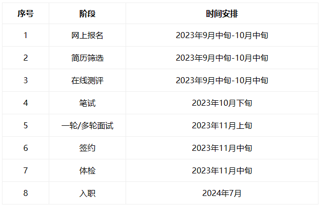 <p>序号</p> <p>1</p> <p>2</p> <p>3</p> <p>4</p> <p>5</p> <p>6</p> <p>7</p> <p>8</p> <p>阶段<br/>网上报名<br/>简历筛选<br/>在线测评</p> <p>笔试</p> <p>一轮/多轮面试<br/>签约</p> <p>体检</p> <p>入职</p> <p>时间安排</p> <p>2023年9月中旬-10月中旬<br/>2023年9月中旬-10月中旬<br/>2023年9月中旬-10月中旬<br/>2023年10月下旬</p> <p>2023年11月上旬<br/>2023年11月中旬<br/>2023年11月中旬</p> <p>2024年7月</p>