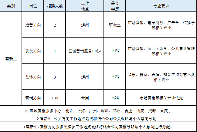 <table> <tr><td>类别</td> <td>岗位</td> <td>招聘人数</td> <td>工作地点</td> <td>最低学历</td> <td>专业要求</td> </tr> <tr><td rowspan="4">窖新生</td> <td>运营方向</td> <td>2</td> <td>泸州</td> <td>研究生</td> <td>市场营销、电子商务、广告学、传播学等相关专业</td> </tr> <tr><td>公关方向</td> <td>4</td> <td>区域营销服务中心*</td> <td>本科</td> <td> 市场营销、公共关系学、公共事业管理等相关专业</td> </tr> <tr><td>艺体方向</td> <td>3</td> <td>泸州</td> <td>本科</td> <td>音乐、舞蹈、表演、播音主持等艺术类相关专业</td> </tr> <tr><td>营销方向</td> <td>130</td> <td>全国</td> <td>本科</td> <td>市场营销等相关专业优先</td> </tr> <tr><td colspan="6">*1.区域营销服务中心:北京、上海、广州、深圳、郑州、合肥、西安、成都、重庆;</td> </tr> <tr><td colspan="6">2.窖新生-公关方向工作地点最终将结合公司公关战略与个人意向分配;</td> </tr> <tr><td colspan="6">3.窖新生-营销方向服务品牌及工作地点最终将结合公司营销战略与个人意向进行分配。</td> </tr> </table>