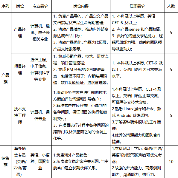 <table> <tr><td>例</td> <td>岗位</td> <td>专业要求</td> <td>岗位内容</td> <td>任职要求</td> <td>人数</td> </tr> <tr><td rowspan="3">产品族</td> <td>产品经理</td> <td>计算机通讯好等相关专业</td> <td>1.债产品导入,产品定义产品文档撰写及产品生命周期管理:2.协助产品落地,推动内外部资源达成产品目标;3.协助产品优化,产品迭代拓展,产品支持服务等。</td> <td>1.本科及以上学历,英语CET-6及以上:2.有产品sense和产品激情。3.良好的沟通及表达能力,逻辑思维能力强,优秀的团队领导及驱动力;</td> <td>5</td> </tr> <tr><td>项目经理</td> <td>通信工程电子信息计算机科学等专业</td> <td>1.熟悉公司产品,技术,研发流程,项目管理流程:2.完成PM分配的项目跟进事宜,包括但不限于:内部结果跟追,软件功能验证.进度管理等。</td> <td>1.本科及以上学历,CET-6及以上,英语☐语可达日常交流水平。</td> <td>5</td> </tr> <tr><td>技术支持工程师</td> <td>计算机通信专业</td> <td>1.协助业务与客户进行前期技术方案的评估沟通和引导客户2.解决客户在项目执行中遇到的各种问题,保证项目的执行和顺利交付;3.在项目执行过程中各种问题的跨部门以及供应商之间的协调工作等。</td> <td>1本科及以上学历,CET-4及以上,英语☐语达正常交流,可撰写英文技术文档;2熟悉Linux操作和命令,熟悉Android系统架构;3.了解各种硬件模块的工作原理;4.优秀的沟通能力和团队合作精神。</td> <td>5</td> </tr> <tr><td>销售族</td> <td>海外销售专员西语/葡语)</td> <td>英语、小语业</td> <td>1.负责海外产品销售;(英语/种、贸专| 2.负责建立稳定客户关系网,与主 虑;要客户建立长期伙伴关系。</td> <td>1本科及以上学历,葡语/西语/英语听说读写流利者可优先考2较强的开拓能力、商务谈判能力、沟通能力、执行力。</td> <td>10</td> </tr> </table>