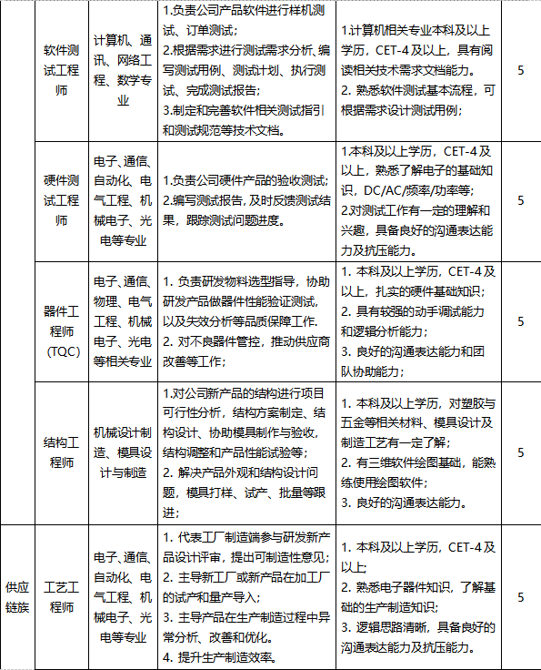 <table> <tr><td rowspan="4"></td> <td>软件测试工程师</td> <td>计算机通讯、网络工程、数学专业</td> <td>I 1负责公司产品软件进行样机测试、订单测试;I 2.根据需求进行测试需求分析、编学历, CET-4及以上, 具有阅写测试用例、测试计划、执行测读相关技术需求文档能力。试完成测试报告;3.制定和完善软件相关测试指引根据需求设计测试用例;和测试规范等技术文档。</td> <td>I 1.计算机相关专业本科及以上2.熟悉软件测试基本流程,可</td> <td>5</td> </tr> <tr><td>硬件测试工程师</td> <td>电子、通信、自动化电气工程机械电子光电等专业</td> <td>1负责公司硬件产品的验收测试;2.编写测试报告,及时反馈测试结果,跟踪测试问题进度。</td> <td>1本科及以上学历,CET-4及以上,熟悉了解电子的基础知识DC/AC/频率/功率等;2.对测试工作有一定的理解和兴趣,具备良好的沟通表达能力及抗压能力。</td> <td>5</td> </tr> <tr><td>器件工程师(TQC)</td> <td>电子、通信、物理、电气工程、机械电子、电等相关专业</td> <td>1.负责研发物料选型指导,协助研发产品做器件性能验证测试,以及失效分析等品质保障工作.2.对不良器件管控,推动供应商改善等工作:</td> <td>1.本科及以上学历. CET-4及以上,扎实的硬件基础知识;2.有较强的动手调试能力和逻辑分析能力;3.良好的沟通表达能力和团队协助能力</td> <td>5</td> </tr> <tr><td>结构工程师</td> <td>机械设计制造、模具设计与制造</td> <td>1.对公司新产品的结构进行项目可行性分析.结构方案制定、结构设计、协助模具制作与验收,结构调整和产品性能试验等;2.解决产品外观和结构设计问题,模具打样、试产、批量等跟进;</td> <td>I 1.本科及以上学历,对塑胶与五金等相关材料、模具设计及制造工艺有一定了解;2.有三维软件绘图基础,能熟练使用绘图软件;3.良好的沟通表达能力。</td> <td>5</td> </tr> <tr><td>链族</td> <td>供应工艺工程师</td> <td>电子、通信气江程机电等专业</td> <td> 1.代表工制造端参与研发新产品设计评审,提出可制造性意见;自动化电2.主导新工厂或新产品在加厂的试产和量产导入:械电子、光3. 主导产品在生产制造过程中异常分析改善和优化。4.提升生产制造效率</td> <td>1.本科及以上学历, CET-4及以上:2.熟悉电子器件知识,了解基础的生产制造知识;3.逻辑思路清晰,具备好的沟通表达能力及抗压能力。</td> <td>5</td> </tr> </table>