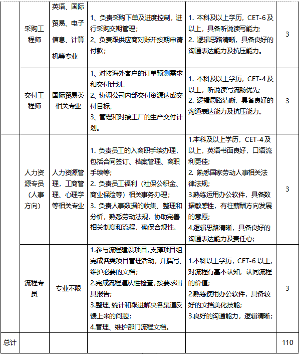 <table> <tr><td rowspan="2"></td> <td>采购工程师</td> <td>英语、国际贸易、电子信息、计算机等专业</td> <td>1.负责采购下单及进度控制,进行采购交期管理:2、负责跟供应商对账并按期申请付款;</td> <td>1.本科及以上学历, CET-6及以上,具备听说读写能力;2.逻辑思路清晰,具备良好的沟通表达能力及抗压能力。</td> <td>3</td> </tr> <tr><td>交付_ I程师</td> <td>国际贸易类相关专业</td> <td>1、对接海外客户的订单预测需求和交付计划。2、协调公司内部交付资源达成交付目标3、管理和对接工厂的生产交付计划。</td> <td>1.本科及以上学历. CET-4及以上,听说读写流畅优先2.逻辑思路清晰,具备好的沟通表达能力及抗压能力。</td> <td>3</td> </tr> <tr><td rowspan="2"></td> <td>人力资源专员(人事方向)</td> <td>人力资源管理,工商管理、心理学等相关专业</td> <td>1.负债员工的入离职手续办理,包括合同签订、档案管理、离职手续等;2.负费员工福利(社保公积金、商业保险等)相关事务办理;3.负责人事数据的收集整理和分析,熟悉劳动法规,协助完善相关制度和流程,确保合规性。</td> <td>1本科及以上学历,CET-4及以上,英语书面朗好.☐语流利更佳;2.熟悉国家劳动人事相关法律法规;3熟练运用办公软件,具备数据敏感性,有往薪酬方向发展的意愿;4逻辑思路清晰,备好的沟通表达能力及责任心:</td> <td>3</td> </tr> <tr><td>流程专员</td> <td>专业不限</td> <td>1.参与流程建设项目,支撑项目组完成各类项目管理活动,并撰写、维护必要的文档;2.完成流程遵从性检查.按要求出具报告;3.整理统计和跟进解决各渠道反馈上来的问题:4.管理、维护部门流程文档。</td> <td>1.本科以上学历,CET-6以上,对流程有基本认知,认同流程的价值;2熟练使用办公软件,具备较好的文档美化技能;3.良好的沟通能力,逻辑清晰;</td> <td>3</td> </tr> <tr><td>总计</td> <td></td> <td></td> <td></td> <td></td> <td>110</td> </tr> </table>
