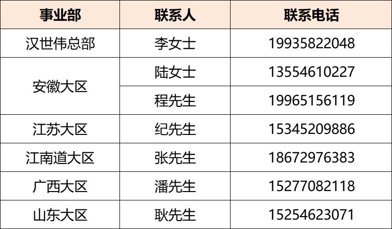 <table> <tr><td>事业部</td> <td>联系人</td> <td>联系电话</td> </tr> <tr><td>汉世伟总部</td> <td>李女士</td> <td>19935822048</td> </tr> <tr><td rowspan="2">安徽大区</td> <td>陆女士</td> <td>13554610227</td> </tr> <tr><td>程先生</td> <td>19965156119</td> </tr> <tr><td>江苏大区</td> <td>纪先生</td> <td>15345209886</td> </tr> <tr><td>江南道大区</td> <td>张先生</td> <td>18672976383</td> </tr> <tr><td>广西大区</td> <td>潘先生</td> <td>15277082118</td> </tr> <tr><td>山东大区</td> <td>耿先生</td> <td>15254623071</td> </tr> </table>