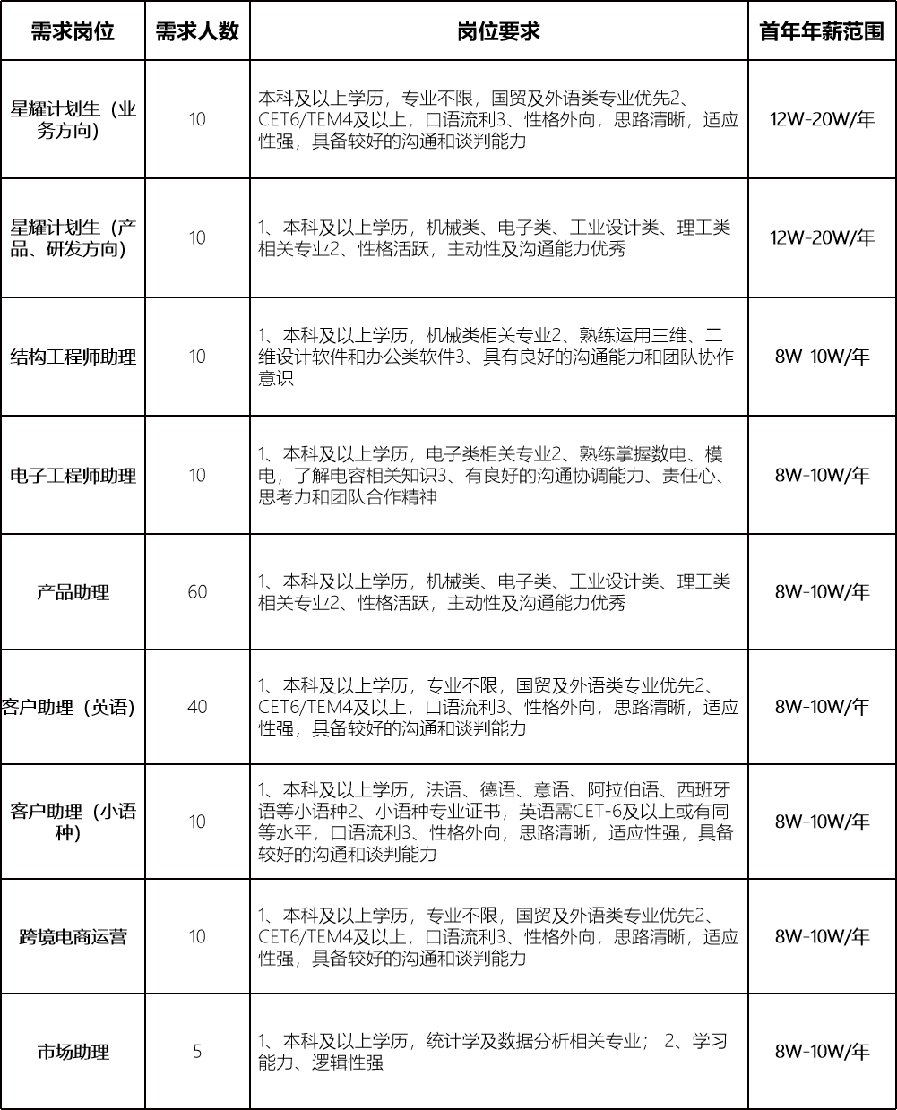 <p>需求岗位</p> <p>星耀计划生(业<br/>务方向)</p> <p>需求人数</p> <p>岗位要求</p> <p>首年年薪范围</p> <p>本科及以上学历，专业不限，国贸及外语类专业优先2</p> <p>10|CET6/TEM4及以上，口语流利3、性格外向，思路清晰，适应12W-20W/年</p> <p>性强，具备较好的沟通和谈判能力</p> <p>星耀计划生(产<br/>品、研发方向)</p> <p>10</p> <p>1、本科及以上学历，机械类、电子类、工业设计类、理工类<br/>相关专业2、性格活跃，主动性及沟通能力优秀</p> <p>12W-20W/年</p> <p>结构工程师助理</p> <p>10</p> <p>1、本科及以上学历，机械类相关专业2、熟练运用三维、二</p> <p>维设计软件和办公类软件3、具有良好的沟通能力和团队协作8W10W/年<br/>意识</p> <p>电子工程师助理</p> <p>10</p> <p>1、本科及以上学历，电子类柜关专业2、熟练掌握数电、模</p> <p>电，了解电容相关知识3、有良好的沟通协调能力、责任心、|8W-10W/年<br/>思考力和团队合作精神</p> <p>产品助理</p> <p>60</p> <p>1、本科及以上学历，机械类、电子类、工业设计类、理工类<br/>相关专业2、性格活跃，主动性及沟通能力优秀</p> <p>8W-10W/年</p> <p>客户助理(英语)</p> <p>客户助理(小语<br/>种)</p> <p>40</p> <p>10</p> <p>1、本科及以上学历，专业不限，国贸及外语类专业优先2.</p> <p>CET6/TEM4及以上，口语流利3、性格外向，思路清晰，适应8W-10W/年<br/>性强，具备较好的沟通和谈判能力</p> <p>1、本科及以上学历，法语、德语、意语、阿拉伯语、西班牙</p> <p>语等小语种2、小语种专业证书，英语需CET-6及以上或有同</p> <p>等水平，口语流利3、性格外向，思路清晰，适应性强，具备</p> <p>8W-10W/年</p> <p>较好的沟通和谈判能力</p> <p>跨境电商运营</p> <p>1、本科及以上学历，专业不限，国贸及外语类专业优先2</p> <p>10 |CET6/TEM4及以上，口语流利3、性格外向，思路清晰，适应|8W-10W/年</p> <p>性强，具备较好的沟通和谈判能力</p> <p>市场助理</p> <p>5</p> <p>1、本科及以上学历，统计学及数据分析相关专业;2、学习<br/>能力、逻辑性强</p> <p>8W-10W/年</p>