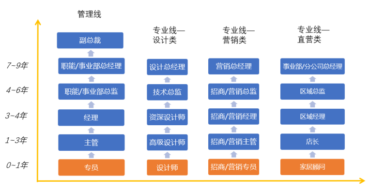 <p>管理线</p> <p>副总裁</p> <p>专业线-</p> <p>设计类</p> <p>专业线-</p> <p>营销类</p> <p>专业线-</p> <p>直营类</p> <p>7-9年</p> <p>4-6年</p> <p>3-4年</p> <p>1-3年</p> <p>0-1年</p> <p>职能/事业部总经理<br/>职能/事业部总监</p> <p>经理</p> <p>主管</p> <p>专员</p> <p>设计总经理<br/>技术总监<br/>资深设计师<br/>高级设计师</p> <p>设计师</p> <p>营销总经理<br/>招商/营销总监<br/>招商/营销经理<br/>招商/营销主管<br/>招商/营销专员</p> <p>事业部/分公司总经理</p> <p>区域总监<br/>区域经理</p> <p>店长<br/>家居顾问</p>