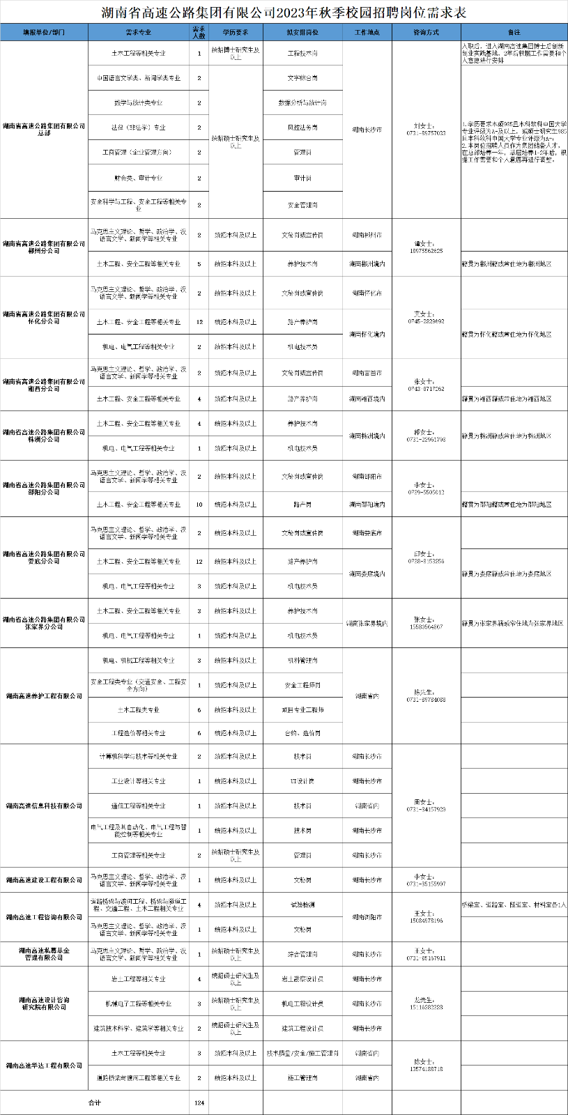 <table> <tr><td colspan="8">湖南省高速公路集团有限公司2023年秋季校园招聘岗位需求表</td> </tr> <tr><td colspan="7">填报单位/部门 需求专业 火数学历要求 拟安排岗位 工作地点 咨询方式</td> <td>商注</td> </tr> <tr><td rowspan="7">南省高速公路集团有限公司</td> <td>土木工程等相关专业</td> <td colspan="2">1 |统招博十研究生及</td> <td colspan="2">工程技术岗</td> <td rowspan="7">1</td> <td>业好基店2年与根据工作品要和个人意息进行安排</td> </tr> <tr><td>中国语言文学类、新闻学类专业</td> <td>:</td> <td rowspan="6">统指硕士研究生及以上</td> <td>文字综合岗</td> <td></td> <td rowspan="6">业年通为及以上双士研实生0本科农州中大党产业银为产出社费和,要展禁进后,积</td> </tr> <tr><td>数学与统计类专业</td> <td>2</td> <td>数据分析与统计岗</td> <td></td> </tr> <tr><td>法径(非法学)专业</td> <td>2</td> <td>凤控法务岗</td> <td>湖南长沙市</td> </tr> <tr><td>工商管理(企业管理方向:</td> <td>2</td> <td>管理岗</td> <td></td> </tr> <tr><td>财会类、审计专业</td> <td>2</td> <td>审计岗</td> <td></td> </tr> <tr><td colspan="2">女全科学与工程、东全工程等相关专| 2</td> <td>安全管理岗</td> <td></td> </tr> <tr><td rowspan="2">南省高速公路集团有限公司</td> <td>马理学联汉</td> <td>2</td> <td>统招木科及以上</td> <td>文管岗或宣传岗</td> <td>湖南郴州市</td> <td rowspan="2">1875362625</td> <td></td> </tr> <tr><td>土木工程、安全工程等相关专业</td> <td>5</td> <td>统招本科及以上</td> <td colspan="2">养护技术岗 湖与郴州境内</td> <td>阳贯为郴州懒改常任地为棚地区</td> </tr> <tr><td rowspan="3">南南省 森花势集团有限公 司</td> <td>马克要主义理论。哲学、政治学,交理、徐黄举奖专汉</td> <td>2</td> <td>统招本科及以上</td> <td>文外岗或宣传岗</td> <td>湖南怀化市</td> <td rowspan="3">0745 2692</td> <td></td> </tr> <tr><td colspan="2">土木工程、安全I程等相关专业| 12</td> <td>统招本科及以上</td> <td>路产养护岗</td> <td rowspan="2">湖与怀化境内</td> <td rowspan="2">贯为怀化转或常位地为怀化地区</td> </tr> <tr><td>机电、电气工程等相关专业</td> <td>2</td> <td>纺招本科及以上</td> <td>机电技术员</td> </tr> <tr><td rowspan="2">喃省高速公清集州有限公司</td> <td>马克费主义理论、哲学、政治学、汉话当文学。 新同学等相关专业</td> <td>2.</td> <td>统招木科及以上</td> <td>文警岗或传岗</td> <td>湖南吉首市</td> <td rowspan="2">张女十:0743- 0717262</td> <td></td> </tr> <tr><td>土木工程、安全工程等相关专业</td> <td>4</td> <td>统招本科及以上</td> <td>路户养护岗特5</td> <td>湖可滩西境内PE四呢</td> <td>惯为相西籍或下住地为湘百地区</td> </tr> <tr><td rowspan="2">湖南省高进公路典团有限公司.</td> <td>_土 工程、安全工程等相关专业_在--业</td> <td>1</td> <td>_统招本科及以上</td> <td colspan="2">护技7护技术岗</td> <td rowspan="2">073-26178</td> <td rowspan="2">肝贸力标洲研或端ft油为椒州姚区</td> </tr> <tr><td>-机电,电气工程等相关专业</td> <td>1</td> <td>统招本科及以上</td> <td>机电技术员</td> <td>炯料州境内</td> </tr> <tr><td rowspan="2">湖南省合速公路集团有限公司</td> <td>碧鼓翠新同李等实业区</td> <td>2</td> <td>统把本科及以上</td> <td>文外岗或宣传岗</td> <td>湖南部阳市</td> <td rowspan="2">039-8205013</td> <td></td> </tr> <tr><td>土木工程、安全工程等相关专业</td> <td>10</td> <td>统招本科及以上</td> <td>路产岗</td> <td>湖响邵阳境内</td> <td>贯为邵阳籍成带住地为解地区</td> </tr> <tr><td rowspan="3">湖南省高速公路集团有限公司费底分公司</td> <td>?语文学、新展学等相关专业</td> <td>2</td> <td>统招本科及以上</td> <td colspan="2">文秘岗或宣 传岗</td> <td rowspan="3">女士0738-8 3254</td> <td></td> </tr> <tr><td>土木工程、安全工程等相关专业</td> <td>12</td> <td>统招本科及以上</td> <td rowspan="2" colspan="2">路产养护岗湖南类底境内机电技术员</td> <td rowspan="2">研贸为委底籍或常在地为娄房地区</td> </tr> <tr><td>机电,电气工程等相关专业</td> <td>3</td> <td>统把木科及以上</td> </tr> <tr><td rowspan="2">湖南省山让公路集团有限公司</td> <td>土木工程、安全工程等相关专业</td> <td>3</td> <td>统招本科及以上</td> <td colspan="2">养护技术岗</td> <td rowspan="2">158056488</td> <td rowspan="2">研贸为张家界籍或常任地为张家界地区</td> </tr> <tr><td>机电,电气工程等相关专业</td> <td>1</td> <td>统招木科及以上</td> <td>机电技术员</td> <td>湖南张家界境内</td> </tr> <tr><td rowspan="4">湖南高速养护工程有限公司</td> <td>机电、机械工程赛相关专业</td> <td>3</td> <td>统招本科及以上</td> <td>机料管理岗</td> <td rowspan="4">湖南省内</td> <td rowspan="4">0731-5734088</td> <td></td> </tr> <tr><td>女全工程共专业(交通安全、工程安</td> <td>1</td> <td>统招木科及以上</td> <td>安全工程师岗</td> <td></td> </tr> <tr><td>土木工程类专业</td> <td>6</td> <td>统招本科及以上</td> <td>项目专业工程师</td> <td></td> </tr> <tr><td>L程造价等相关专业</td> <td>6</td> <td>统招本科及以上</td> <td>合的 造价岗</td> <td></td> </tr> <tr><td rowspan="5">湖南高速信息科技有限公司</td> <td>计算机科学与技术等相关专业</td> <td>2</td> <td>统招本科及以上</td> <td>技术员</td> <td>湖南长沙市</td> <td rowspan="5">03-415719</td> <td></td> </tr> <tr><td>工业设计等相关专业</td> <td>1</td> <td>统招本料及以上</td> <td colspan="2">uI设计良 湖南长沙市</td> <td></td> </tr> <tr><td>通信工程等相关专业</td> <td>1</td> <td>统招本科及以上</td> <td colspan="2">技术员 得南省内</td> <td></td> </tr> <tr><td colspan="2">电气工程具自动化、用气I程与留 1</td> <td>统招本科及以上</td> <td>技术岗</td> <td>湖南长沙市</td> <td></td> </tr> <tr><td>工商管理等相关专业</td> <td>2</td> <td>绒相确士研究生及</td> <td>管理員</td> <td>湖南长沙市</td> <td></td> </tr> <tr><td>湖南高速建设工程有限公司</td> <td>马就费主义理论。当学,战治学,汉</td> <td>1</td> <td>统招本科及以上</td> <td>文秘同</td> <td>湖南长沙市</td> <td>0731 57</td> <td></td> </tr> <tr><td rowspan="2">湖南高速I程咨询有限公司</td> <td colspan="2">路桥续与资河工程桥与最训工 4</td> <td>统招本科及以上</td> <td>试验检测</td> <td rowspan="2">湖南滨阳市</td> <td rowspan="2">王女士:。</td> <td>保宝,道蹈车、隧道车、材料室各1人</td> </tr> <tr><td>马克要主义理论。哲学。的给学、汉</td> <td>1</td> <td>统招本科及以上</td> <td>文秘岗</td> <td></td> </tr> <tr><td>营叠北赵贾司金</td> <td>克告文理指有学政学议文学、新闻学</td> <td>1</td> <td>统招硕士研究生及以上</td> <td>综合管理岗</td> <td>湖南长沙市</td> <td>王文10731-05167911</td> <td></td> </tr> <tr><td rowspan="3">克名公询</td> <td>岩土工程弃相关专业</td> <td>1</td> <td>姨把顿士研究生及以上</td> <td>岩土勘察设计员</td> <td>湖南长沙市</td> <td rowspan="3">后元生...</td> <td></td> </tr> <tr><td>机梯电了工程等相关专业</td> <td>8</td> <td>给据顾古重究生及</td> <td>机电 工程设计员</td> <td>湖南长沙市</td> <td></td> </tr> <tr><td>建筑技术科学。 建筑学客相关专业</td> <td>2</td> <td>统招硕士研究生及以上</td> <td>建筑工程设计员</td> <td>湖南长沙市</td> <td></td> </tr> <tr><td rowspan="2">湖南高速华达工程有限公司</td> <td>土木工程等相关专业</td> <td>8</td> <td>统招本科及以上</td> <td colspan="2">技术质量/安全施工管理岗得</td> <td rowspan="2">陈女士</td> <td></td> </tr> <tr><td>道路桥梁与渡河工程等相关专业</td> <td>2</td> <td>统招本科及以上</td> <td>施工管理岗</td> <td>湖南省内</td> <td></td> </tr> <tr><td colspan="2">合计</td> <td>124</td> <td></td> <td></td> <td></td> <td></td> <td></td> </tr> </table>