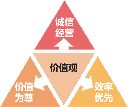 价值观