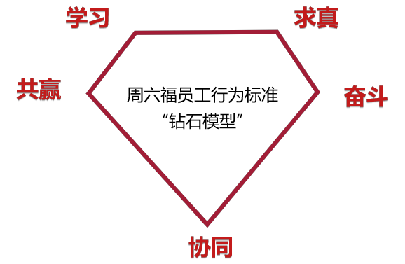<p>学习</p> <p>求真</p> <p>共赢</p> <p>周六福员工行为标准<br/>“钻石模型"</p> <p>奋斗</p> <p>协同</p>