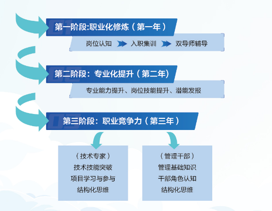 <p>第一阶段:职业化修炼(第一年)</p> <p>岗位认知</p> <p>入职集训</p> <p>双导师辅导</p> <p>第二阶段:专业化提升(第二年)</p> <p>专业能力提升、岗位技能提升、潜能发报</p> <p>第三阶段:职业竞争力(第三年)</p> <p>(技术专家)<br/>技术技能突破<br/>项目学习与参与<br/>结构化思维</p> <p>(管理干部)<br/>管理基础知识<br/>干部角色认知<br/>结构化思维</p>