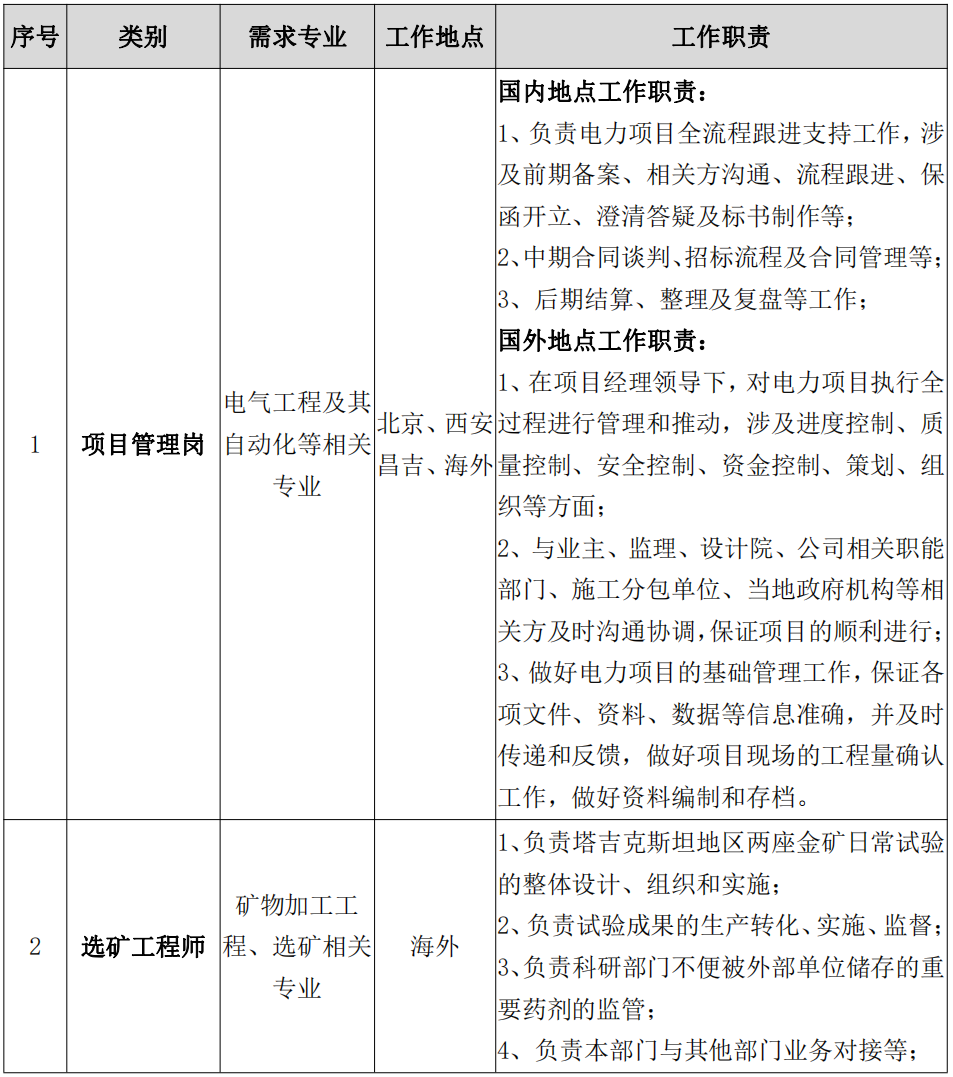 <p>序号</p> <p>2</p> <p>类别</p> <p>需求专业<br/>工作地点</p> <p>工作职责</p> <p>国内地点工作职责:</p> <p>1、负责电力项目全流程跟进支持工作，涉<br/>及前期备案、相关方沟通、流程跟进、保<br/>函开立、澄清答疑及标书制作等;</p> <p>2、中期合同谈判、招标流程及合同管理等;<br/>3、后期结算、整理及复盘等工作;</p> <p>国外地点工作职责:</p> <p>1、在项目经理领导下，对电力项目执行全</p> <p>电气工程及其<br/>北京、西安过程进行管理和推动，涉及进度控制、质<br/>项目管理岗自动化等相关<br/>昌吉、海外量控制、安全控制、资金控制、策划、组</p> <p>专业</p> <p>织等方面;</p> <p>2、与业主、监理、设计院、公司相关职能<br/>部门、施工分包单位、当地政府机构等相<br/>关方及时沟通协调,保证项目的顺利进行;<br/>3、做好电力项目的基础管理工作，保证各<br/>项文件、资料、数据等信息准确，并及时<br/>传递和反馈，做好项目现场的工程量确认<br/>工作，做好资料编制和存档。</p> <p>1、负责塔吉克斯坦地区两座金矿日常试验</p> <p>矿物加工工</p> <p>的整体设计、组织和实施;</p> <p>选矿工程师程、选矿相关</p> <p>海外</p> <p>2、负责试验成果的生产转化、实施、监督;</p> <p>专业</p> <p>3、负责科研部门不便被外部单位储存的重<br/>要药剂的监管;</p> <p>4、负责本部门与其他部门业务对接等;</p>