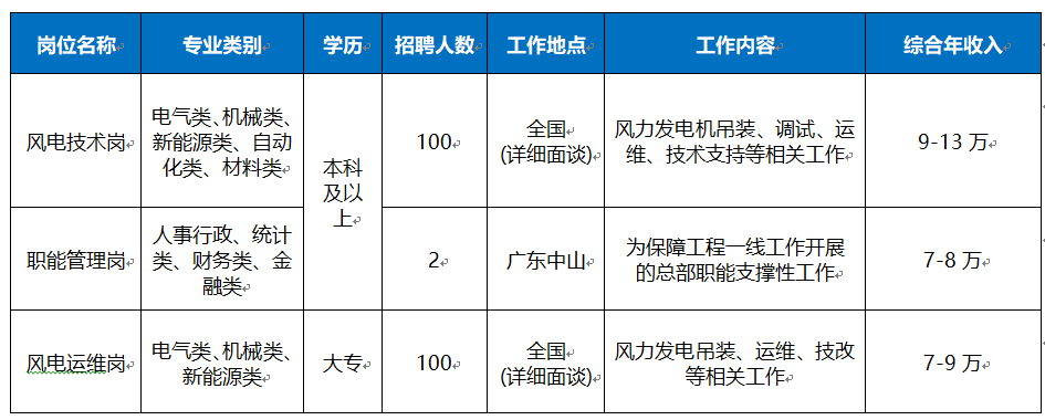 <table> <tr><td colspan="7">岗位名称 专业类别 学历 招聘人数 工作地点 工作内容 综合年收入</td> </tr> <tr><td>风电技术岗 </td> <td>电气类、机械类新能源类、自动化类、材料类</td> <td rowspan="2">本科及以上 </td> <td>100 </td> <td>全国 (详细面谈) </td> <td>风力发电机吊装、调试、运维、技术支持等相关工作s</td> <td>9-13万 </td> </tr> <tr><td>职能管理岗 </td> <td>人事行政、统计类、财务类、金融类</td> <td>2 </td> <td>广中山 </td> <td>为保障工程一线工作开展的总部职能支撑性工作 </td> <td>7-8万 </td> </tr> <tr><td>风电运维岗 </td> <td>1 电气类、机械类新能源类</td> <td>大专 </td> <td>100 </td> <td>全国 (详细面谈) </td> <td>风力发电吊装运维、技改等相关工作 </td> <td>7-9万 </td> </tr> </table>