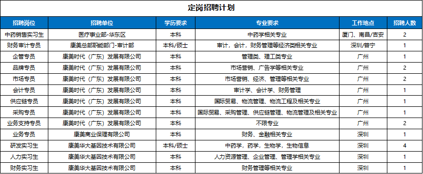 <table> <tr><td colspan="6">定岗招聘计划</td> </tr> <tr><td>招聘岗位</td> <td>招聘单位</td> <td colspan="2">学历要求 专业要求</td> <td>I作地点</td> <td>招聘人数</td> </tr> <tr><td>中药销售实习生</td> <td>医疗事业部-华东区</td> <td>本科</td> <td>中药学相关专业</td> <td>厦门、南昌/吉安</td> <td>2</td> </tr> <tr><td>财务审计专员</td> <td>康美总部职能部”]-串计部</td> <td>本科/硕士</td> <td>审计,会计,财务管理等经济类相关专业</td> <td>深圳音宁</td> <td>1</td> </tr> <tr><td>企管专员</td> <td>康美时代(东)发展有限公司</td> <td>本科</td> <td>管理类、理工类专业</td> <td>广州</td> <td>1</td> </tr> <tr><td>品牌专员</td> <td>康美时代(东)发展有限公司</td> <td>本科</td> <td>市场营销、厂告学等相关专业</td> <td>广州</td> <td>2</td> </tr> <tr><td>市场专员</td> <td>康美时代(东)发展有限公司</td> <td>本科</td> <td>市场营销、经济、管理等相关专业</td> <td>广州</td> <td>2</td> </tr> <tr><td>会计专员</td> <td>康美时代(东)发展有限公司</td> <td>本科</td> <td>审计学、会计学、财务管理</td> <td>广州</td> <td>1</td> </tr> <tr><td>供应链专员</td> <td>康美时代(东)发展有限公司</td> <td>本科</td> <td>国际贸易、物流管理、物流工程及相关专业</td> <td>广州</td> <td>1</td> </tr> <tr><td>采购专员</td> <td>康美时代(东)发展有限公司</td> <td>本科</td> <td>国际贸易、采购管理、供应链管理、物流管理及相关专业</td> <td>广州</td> <td>1</td> </tr> <tr><td>业务支持专员</td> <td>康美时代(东)发展有限公司</td> <td>本科</td> <td>不限专业</td> <td>广州</td> <td>2</td> </tr> <tr><td>业务专员</td> <td>康美商业保理有限公司</td> <td>本科</td> <td>财务、金融相关专业</td> <td>深圳</td> <td>1</td> </tr> <tr><td>研发实习生</td> <td>康美华大基因技术有限公司</td> <td>本科/硕士</td> <td>中药学,药学,生物学,生物信息</td> <td>深圳</td> <td>4</td> </tr> <tr><td>人力实习生</td> <td>康美华大基因技术有限公司</td> <td>本科</td> <td>人力资源管理、企业管理、管理学相关专业</td> <td>深圳</td> <td>1</td> </tr> <tr><td>财务实习生</td> <td>康美华大基因技术有限公司</td> <td>本科</td> <td>财务管理等相关专业</td> <td>深圳</td> <td>1</td> </tr> </table>