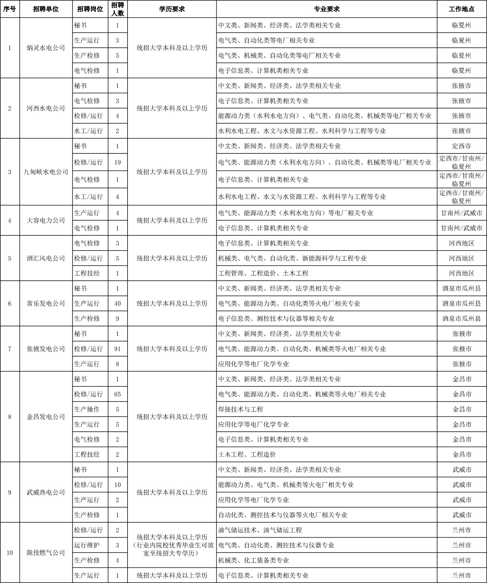 <table> <tr><td>号</td> <td>招聘单位</td> <td>招聘岗位</td> <td>招聘人数</td> <td>学历要求</td> <td>专业要求</td> <td>工作地点</td> </tr> <tr><td rowspan="4">1</td> <td rowspan="4">炳灵水电公司</td> <td>秘书</td> <td>1</td> <td rowspan="4">统招大学本科及以上学历</td> <td>中文类、新闻类、经济类、法学类相关专业</td> <td>临夏州</td> </tr> <tr><td>生产运行</td> <td>3</td> <td>电气类、自动化类等电厂相关专业</td> <td>临夏州</td> </tr> <tr><td>生产检修</td> <td>5</td> <td>电气类、机械类、自动化类等电厂相关专业</td> <td>临夏州</td> </tr> <tr><td>电气检修</td> <td>1</td> <td>电子信息类、计算机类相关专业</td> <td>临夏州</td> </tr> <tr><td rowspan="4">2</td> <td rowspan="4">河西水电公司</td> <td>秘书</td> <td>1</td> <td rowspan="4">统招大学本科及以上学历</td> <td>中文类、新闻类、经济类、法学类相关专业</td> <td>张掖市</td> </tr> <tr><td>电气检修</td> <td>3</td> <td>电子信息类、计算机类相关专业</td> <td>张掖市</td> </tr> <tr><td>检修/运行</td> <td>4</td> <td>能源动力类(水利水电方向)、电气类、自动化类、机械类等电厂相关专业</td> <td>张掖市</td> </tr> <tr><td>水工/运行</td> <td>2</td> <td>水利水电工程、水文与水资源工程、水利科学与工程等专业</td> <td>张掖市</td> </tr> <tr><td rowspan="4">3</td> <td rowspan="4">九甸峡水电公司</td> <td>秘书</td> <td>1</td> <td rowspan="4">统招大学本科及以上学历</td> <td>中文类、新闻类、经济类、法学类相关专业</td> <td>定西市</td> </tr> <tr><td>检修/运行</td> <td>19</td> <td>电气类、能源动力类(水利水电方向)、自动化类、机械类等电厂相关专业</td> <td>定西市/甘南州/临夏州</td> </tr> <tr><td>一电气检修</td> <td>1</td> <td>电子信息类、计算机类相关专业</td> <td>定西市/甘南州/临夏州</td> </tr> <tr><td>水工/运行</td> <td>4</td> <td>水利水电工程、水文与水资源工程、水利科学与工程等专业</td> <td>定西市/甘南州/临夏州</td> </tr> <tr><td rowspan="2">4</td> <td rowspan="2">大容电力公司</td> <td>生产运行</td> <td>4</td> <td rowspan="2">统招大学本科及以上学历</td> <td>电气类、能源动力类(水利水电方向)等电厂相关专业</td> <td>甘南州/武威市</td> </tr> <tr><td>电气检修</td> <td>1</td> <td>电子信息类、计算机类相关专业</td> <td>甘南州/武威市</td> </tr> <tr><td rowspan="3">5</td> <td rowspan="3">酒汇风电公司</td> <td>电气检修</td> <td>3</td> <td rowspan="3">统招大学本科及以上学历</td> <td>电子信息类、计算机类相关专业</td> <td>河西地区</td> </tr> <tr><td>检修/运行</td> <td>5</td> <td>机械类、电气类、自动化类、新能源科学与工程专业</td> <td>河西地区</td> </tr> <tr><td>工程技经</td> <td>1</td> <td>工程管理、工程造价、土木工程</td> <td>河西地区</td> </tr> <tr><td rowspan="3">6</td> <td rowspan="3">常乐发电公司</td> <td>秘书</td> <td>1</td> <td rowspan="3">统招大学本科及以上学历</td> <td>中文类、新闻类、经济类、法学类相关专业</td> <td>酒泉市瓜州县</td> </tr> <tr><td>生产运行</td> <td>40</td> <td>电气类、能源动力类、自动化类等火电厂相关专业</td> <td>酒泉市瓜州县</td> </tr> <tr><td>生产检修</td> <td>9</td> <td>电子信息类、测控技术与仪器等相关专业</td> <td>酒泉市瓜州县</td> </tr> <tr><td rowspan="3">7</td> <td rowspan="3">张掖发电公司</td> <td>秘书</td> <td>1</td> <td rowspan="3">统招大学本科及以上学历</td> <td>中文类、新闻类、经济类、法学类相关专业</td> <td>张掖市</td> </tr> <tr><td>检修/运行</td> <td>91</td> <td>电气类、能源动力类、自动化类、机械类等火电厂相关专业</td> <td>张掖市</td> </tr> <tr><td>生产运行</td> <td>8</td> <td>应用化学等电厂化学专业</td> <td>张掖市</td> </tr> <tr><td rowspan="6">8</td> <td rowspan="6">金昌发电公司</td> <td>秘书</td> <td>1</td> <td rowspan="6">统招大学本科及以上学历</td> <td>中文类、 新闻类、经济类、法学类相关专业</td> <td>金昌市</td> </tr> <tr><td>检修/运行</td> <td>65</td> <td>电气类、能源动力类、自动化类、机械类等火电厂“相关专业</td> <td>金昌市</td> </tr> <tr><td>生产操作</td> <td>5</td> <td>焊接技术与工程年二一生</td> <td>金昌市</td> </tr> <tr><td>生产运行</td> <td>5</td> <td>应用化学等电厂化学专业</td> <td>金昌市</td> </tr> <tr><td>电气检修</td> <td>2</td> <td>电子信息类、计算机类相关专业</td> <td>金昌市</td> </tr> <tr><td>工程技经</td> <td>2</td> <td>士木工程、工程造价</td> <td>金昌市</td> </tr> <tr><td rowspan="4">g</td> <td rowspan="4">武威热电公司</td> <td>秘书</td> <td>1</td> <td rowspan="4">统招大学本科及以上学历</td> <td>中文类、新闻类、经济类、法学类相关专业</td> <td>武威市</td> </tr> <tr><td>检修/运行</td> <td>10</td> <td>能源动力类、电气类、机械类等火电厂相关专业-</td> <td>武威市</td> </tr> <tr><td>生产运行</td> <td>2</td> <td>应用化学等电化学专业</td> <td>武威市</td> </tr> <tr><td>生产检修</td> <td>1</td> <td>自动化类、测控技术与仪器等火电厂相关专业</td> <td>武威市</td> </tr> <tr><td rowspan="4">10</td> <td rowspan="4">陇投燃气公司</td> <td>检修/运行</td> <td>2</td> <td rowspan="3">统招大学本科及以上学历(行业内院校优秀毕业生可放宽至统招大专学历)</td> <td>油气储运技术、油气储运工程</td> <td>兰州市</td> </tr> <tr><td>运行维护</td> <td>3</td> <td>电气类、自动化类、测控技术与仪器专业</td> <td>兰州市</td> </tr> <tr><td>生产检修</td> <td>4</td> <td>机械类、化工装备类专业</td> <td>兰州市</td> </tr> <tr><td>生产运行</td> <td>1</td> <td></td> <td>统招大学本科及以上学历 电子信息类、计算机类相关专业</td> <td>兰州市</td> </tr> </table>