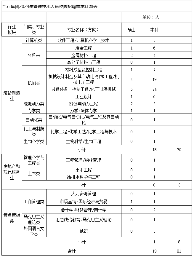 <table> <tr><td colspan="6">兰石集团2024年管理技术人员校园招聘需求计划表</td> </tr> <tr><td></td> <td></td> <td></td> <td></td> <td>单位:人</td> <td></td> </tr> <tr><td>行业板块</td> <td>门类、专业类</td> <td>专业名称(方向)</td> <td>硕士</td> <td>本科</td> <td></td> </tr> <tr><td rowspan="14">装备制造业</td> <td>计算机类</td> <td>软件工程/计算机科学与技术</td> <td>1</td> <td>3</td> <td></td> </tr> <tr><td rowspan="3">材料类</td> <td>冶金工程</td> <td>1</td> <td>6</td> <td></td> </tr> <tr><td>金属材料工程</td> <td>2</td> <td>4</td> <td></td> </tr> <tr><td>高分子材料与工程</td> <td>0</td> <td>1</td> <td></td> </tr> <tr><td rowspan="4">机械类</td> <td>材料成型及控制工程</td> <td>1</td> <td>7</td> <td></td> </tr> <tr><td>机械设计制造及其自动化/机械工程/机械电子工程_</td> <td>4</td> <td>19</td> <td></td> </tr> <tr><td>过程装备与控制工程/化工过程机械</td> <td>5</td> <td>24</td> <td></td> </tr> <tr><td>工业设计</td> <td>1</td> <td>0</td> <td></td> </tr> <tr><td>能源动力类</td> <td>能源与动力工程</td> <td>2</td> <td>2</td> <td></td> </tr> <tr><td>力学类</td> <td>力学/流体力学</td> <td>1</td> <td>1</td> <td></td> </tr> <tr><td>自动化类</td> <td>自动化/电气自动化/电气工程及其自动化</td> <td>0</td> <td>1</td> <td></td> </tr> <tr><td>化工与制药类</td> <td>化学工程化学工艺化学工程与技术</td> <td>0</td> <td>1</td> <td></td> </tr> <tr><td>生物科学类</td> <td>生物科学/生物工程</td> <td>0</td> <td>1</td> <td></td> </tr> <tr><td colspan="3">小计</td> <td>18</td> <td>70</td> </tr> <tr><td rowspan="4">房地产和现代服务业</td> <td>管理科学与工程类</td> <td>工程管理/物业上管理</td> <td>0</td> <td>1</td> <td></td> </tr> <tr><td rowspan="2">土木类</td> <td>土木工程</td> <td>0</td> <td>1</td> <td></td> </tr> <tr><td>给排水科学与工程</td> <td>0</td> <td>1</td> <td></td> </tr> <tr><td colspan="3">小计</td> <td>0</td> <td>3</td> </tr> <tr><td rowspan="6">管理营销类</td> <td rowspan="3">工商管理类</td> <td>人力资源管理</td> <td>0</td> <td>1</td> <td></td> </tr> <tr><td>市场营销/国际经济与贸易</td> <td>1</td> <td>1</td> <td></td> </tr> <tr><td>会计学财务管理/审计学</td> <td>0</td> <td>2</td> <td></td> </tr> <tr><td>马克思主义理论类_</td> <td>1 思想政治教育/马克思主义理论</td> <td>0</td> <td>1</td> <td></td> </tr> <tr><td>外国语言文学类</td> <td>俄语</td> <td>0</td> <td>3</td> <td></td> </tr> <tr><td colspan="3">小计</td> <td>1</td> <td>8</td> </tr> <tr><td colspan="4">合计</td> <td>19</td> <td>81</td> </tr> </table>