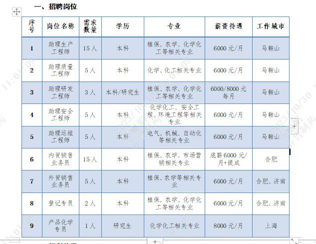 <table> <tr><td colspan="7">一、招聘岗位</td> </tr> <tr><td>序号</td> <td>岗位名称</td> <td>秀数量</td> <td>学历</td> <td>专业</td> <td>薪资待遇</td> <td>工作城市</td> </tr> <tr><td>I</td> <td>助理生产工程师</td> <td>15人</td> <td>本科</td> <td>植保、农学、化学化工等相关专业</td> <td>6000元/月</td> <td>马鞍山</td> </tr> <tr><td>2</td> <td>助理质量工程师</td> <td>5人</td> <td>本科</td> <td>化学、化工相关专业</td> <td>6000元/月</td> <td>马鞍山</td> </tr> <tr><td>3</td> <td>助理研发工程师</td> <td>3人</td> <td>本科/研究生</td> <td>植保、农学、化学化工等相关专业</td> <td>6000/ 8000元每月</td> <td>马鞍山</td> </tr> <tr><td>4</td> <td>助理安全工程师</td> <td>5人</td> <td>本科</td> <td>化学化工、安全工程,环境工程等相关专业</td> <td>6000元/月</td> <td>马鞍山</td> </tr> <tr><td>5</td> <td>助理运维工程师</td> <td>5人</td> <td>本科</td> <td>电气、机械、自动化等相关专业</td> <td>6000元/月</td> <td>马鞍山</td> </tr> <tr><td>6</td> <td>内贸销售业务员</td> <td>15人</td> <td>本科</td> <td>植保、农学、市场营销相关专业</td> <td>底薪6000 元/月+提成</td> <td>合肥</td> </tr> <tr><td>7</td> <td>外贸销售业务员</td> <td>5人</td> <td>本科</td> <td>植保、农学等相关专业</td> <td>6000元/月</td> <td>合肥、济南</td> </tr> <tr><td>8</td> <td>登记专员</td> <td>2人</td> <td>本科</td> <td>植保、农学、化学化工等相关专业</td> <td>6000元/月</td> <td>合肥、济南</td> </tr> <tr><td>9</td> <td>产品化学专员</td> <td>1人</td> <td>研究生</td> <td>化学化工相关专业</td> <td>8000元/月</td> <td>上海</td> </tr> </table>