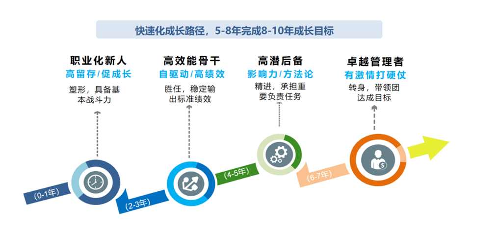 <p>快速化成长路径，5-8年完成8-10年成长目标</p> <p>职业化新人<br/>高留存/促成长<br/>塑形，具备基<br/>本战斗力</p> <p>高效能骨干<br/>自驱动/高绩效<br/>胜任，稳定输<br/>出标准绩效</p> <p>高潜后备<br/>影响力/方法论<br/>精进，承担重<br/>要负责任务</p> <p>卓越管理者<br/>有激情打硬仗<br/>转身，带领团<br/>达成目标</p> <p>(0-1年)</p> <p>(2-3年)</p> <p>(4-5年)</p> <p>(6-7年</p>