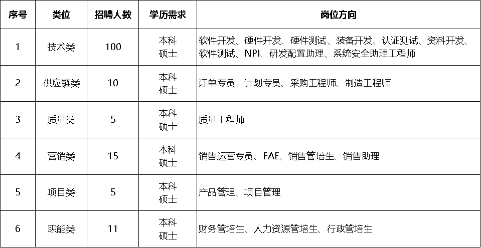 <p>序号</p> <p>1</p> <p>2</p> <p>3</p> <p>4</p> <p>5</p> <p>6</p> <p>类位</p> <p>技术类<br/>供应链类</p> <p>质量类</p> <p>营销类</p> <p>项目类</p> <p>职能类</p> <p>招聘人数</p> <p>100</p> <p>10</p> <p>5</p> <p>15</p> <p>55</p> <p>11</p> <p>学历需求</p> <p>岗位方向</p> <p>本科|软件开发、硬件开发、硬件测试、装备开发、认证测试、资料开发、<br/>硕士</p> <p>软件测试、NPI、研发配置助理、系统安全助理工程师</p> <p>本科</p> <p>硕士</p> <p>本科</p> <p>硕士</p> <p>本科</p> <p>硕士</p> <p>本科</p> <p>硕士</p> <p>本科</p> <p>硕士</p> <p>订单专员、计划专员、采购工程师、制造工程师</p> <p>质量工程师</p> <p>销售运营专员、FAE、销售管培生、销售助理</p> <p>产品管理、项目管理</p> <p>财务管培生、人力资源管培生、行政管培生</p>