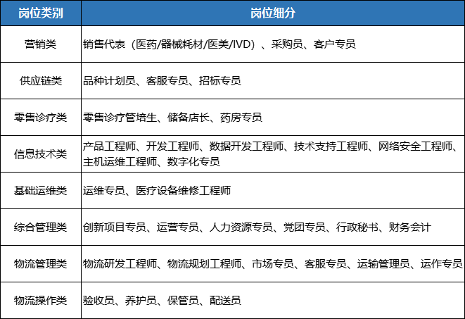 <table> <tr><td>岗位类别</td> <td>岗位细分</td> </tr> <tr><td>营销类</td> <td>销售代表(医药/器械耗材/医美/1VD)、采购员、妒员</td> </tr> <tr><td>供应链类</td> <td>品种计划员、客服专员、招标专员</td> </tr> <tr><td>零售诊疗类</td> <td>零售诊疗管培生、储备店长、药房专员</td> </tr> <tr><td>信息技术类</td> <td>产品工程师、发工程师、数据开发工程师、技枝持工程师、网络安全工程师、主机运维工程师、数字化专员</td> </tr> <tr><td>基础运维类</td> <td>运维专员、医疗设备维修工程师</td> </tr> <tr><td>综合管理类</td> <td>创新项目专员、运营专员、人力资源专员、党团专员、行政秘书、财务会计</td> </tr> <tr><td>物流管理类</td> <td>物流研发工程师、物流规划工程师、市场专员、客服专员、运输管理员、运作专员</td> </tr> <tr><td>物流操作类</td> <td>验收员、养护员、保管员、配送员</td> </tr> </table>