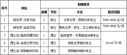 <table> <tr><td rowspan="2">号I</td> <td rowspan="2">岗位</td> <td colspan="4">招聘要求</td> </tr> <tr><td>数建</td> <td>学历</td> <td>专业</td> <td>薪资范围</td> </tr> <tr><td>1</td> <td>研究员-分析方向</td> <td>3</td> <td>硕士</td> <td>分析化学、药物分析专业</td> <td>7000-9500元/月</td> </tr> <tr><td>2</td> <td>研究员-合成方向</td> <td>2</td> <td>硕士</td> <td>有机化学、药化、化工相关专业</td> <td>7000-9500元/月</td> </tr> <tr><td>3</td> <td>博士后-临床药理方向</td> <td>1</td> <td>博士</td> <td>临床医学、中西医结合等专业</td> <td rowspan="3">20-40万/年</td> </tr> <tr><td>4</td> <td>博士后-合成化学方向</td> <td>1</td> <td>博士</td> <td>有机化学相关专业</td> </tr> <tr><td>5</td> <td>博士后药物制剂方向</td> <td>1</td> <td>博士</td> <td>药物制剂相关专业</td> </tr> </table>