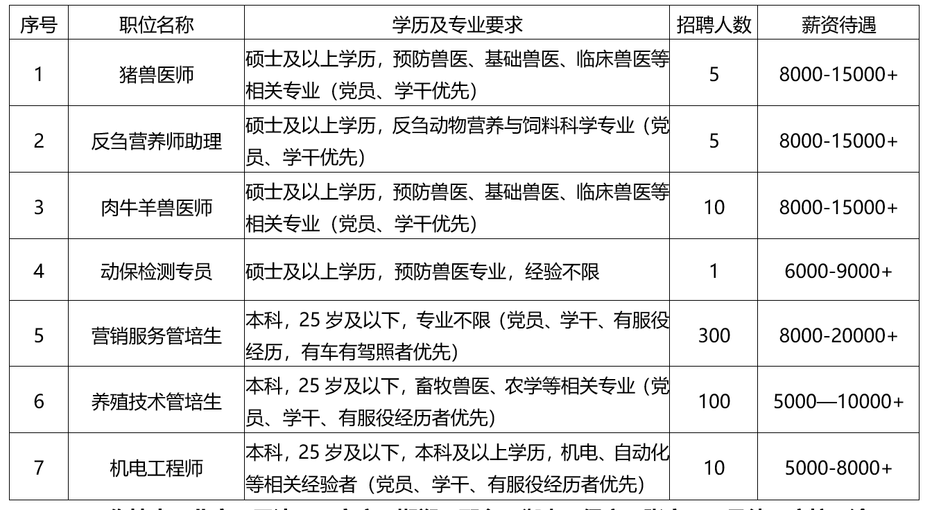 <table> <tr><td>号</td> <td>职位名称</td> <td>学历及专业要求</td> <td>招聘人数</td> <td>薪资待遇</td> </tr> <tr><td>1</td> <td>猪兽医师</td> <td>硕士及以上学历,预防兽医、基础兽医、临床兽医等相关专业(党员、学干优先)</td> <td>5</td> <td>8000-1 5000+</td> </tr> <tr><td>2</td> <td>反刍营养师助理</td> <td>硕士及以上学历,反刍动物营养与饲料科学专业(党员、学干优先)</td> <td>5</td> <td>8000-1 5000+</td> </tr> <tr><td>3</td> <td>肉牛羊兽医师</td> <td>硕士及以上学历,预防兽医、基础兽医、临床兽医等相关专业(党员、学干优先)</td> <td>10</td> <td>8000-1 5000+</td> </tr> <tr><td>4</td> <td>动保检测专员</td> <td>硕士及以上学历,预防兽医专业,经验不限</td> <td>1</td> <td>6000-9000+</td> </tr> <tr><td>5</td> <td>营销服务管培生</td> <td>本科, 25岁及以下,专业不限(党员、学干、有服役经历,有车有驾照者优先)</td> <td>300</td> <td>8000-20000+</td> </tr> <tr><td>6</td> <td>养殖技术管培生</td> <td>本科, 25岁及以下,畜牧兽医、农学等相关专业(党员、学干、有服役经历者优先)</td> <td>100</td> <td>5000- -10000+</td> </tr> <tr><td>7</td> <td>机电工程师</td> <td>本科, 25岁及以下,本科及以上学历,机电、自动化等相关经验者(党员、学干、有服役经历者优先)</td> <td>10</td> <td>5000-8000+</td> </tr> </table>