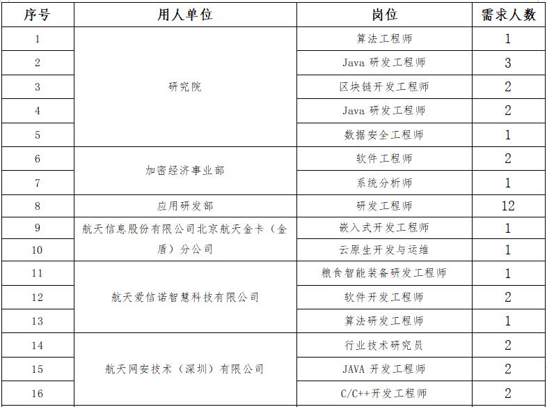 <table> <tr><td>序号</td> <td>用人单位</td> <td>岗位</td> <td>需求人数</td> </tr> <tr><td>1</td> <td rowspan="5">研究院</td> <td>算法工程师</td> <td>1</td> </tr> <tr><td>2</td> <td>Java研发工程师</td> <td>3</td> </tr> <tr><td>3</td> <td>区块链开发工程师</td> <td>2</td> </tr> <tr><td>4</td> <td>Java研发工程师</td> <td>2</td> </tr> <tr><td>5</td> <td>数据安全工程师</td> <td>1</td> </tr> <tr><td>6</td> <td rowspan="2">加密经济事业部</td> <td>软件工程师</td> <td>2</td> </tr> <tr><td>7</td> <td>系统分析师</td> <td>1</td> </tr> <tr><td>8</td> <td>应用研发部</td> <td>研发工程师</td> <td>12</td> </tr> <tr><td>9</td> <td rowspan="2">航天信息股份有限公司北京航天金卡(金盾)分公司</td> <td>嵌入式开发工程师</td> <td>1</td> </tr> <tr><td>10</td> <td>云原生开发与运维</td> <td>1</td> </tr> <tr><td>11</td> <td rowspan="3">航天爱信诺智慧科技有限公司</td> <td>粮食智能装备研发工程师</td> <td>1</td> </tr> <tr><td>12</td> <td>软件开发工程师</td> <td>2</td> </tr> <tr><td>13</td> <td>算法研发工程师</td> <td>1</td> </tr> <tr><td>14</td> <td rowspan="3">航天网安技术(深圳)有限公司</td> <td>行业技术研究员</td> <td>2</td> </tr> <tr><td>15</td> <td>JAVA开发工程师</td> <td>2</td> </tr> <tr><td>16</td> <td>C/C++开发工程师</td> <td>2</td> </tr> </table>