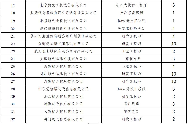 <table> <tr><td>17</td> <td>北京捷文科技股份有限公司</td> <td>嵌入式软件工程师</td> <td>3</td> </tr> <tr><td>18</td> <td>航天信息股份有限公司海外业务分公司</td> <td>大数据研程师</td> <td>1</td> </tr> <tr><td>19</td> <td>北京航天金税技术有限公司</td> <td>Java开发工程师</td> <td>1</td> </tr> <tr><td>20</td> <td>浙江诺诺网络科技有限公司</td> <td>开发工程师产品</td> <td>4</td> </tr> <tr><td>21</td> <td>航天信息股份有限公司广州航软分公司</td> <td>研发工程师</td> <td>4</td> </tr> <tr><td>22</td> <td>香港爱信诺(国际)有限公司</td> <td>研发工程师</td> <td>10</td> </tr> <tr><td>23</td> <td>航天信息股份有限公司涿州分公司</td> <td>工艺工程师</td> <td>2</td> </tr> <tr><td>24</td> <td>安徽航天信息科技有限公司</td> <td>销售专员</td> <td>5</td> </tr> <tr><td>25</td> <td>海南航天信息有限公司</td> <td>运维工程师</td> <td>4</td> </tr> <tr><td>26</td> <td>湖北航天信息技术有限公司</td> <td>研发工程师</td> <td>10</td> </tr> <tr><td>27</td> <td>湖南航天信息有限公司</td> <td>研发工程师</td> <td>10</td> </tr> <tr><td>28</td> <td>山东爱信诺航天信息有限公司</td> <td>Java开发工程师</td> <td>3</td> </tr> <tr><td>29</td> <td>浙江航天信息有限公司</td> <td>研发工程师</td> <td>2</td> </tr> <tr><td>30</td> <td>新疆航天信息有限公司</td> <td>客户经理</td> <td>3</td> </tr> <tr><td>31</td> <td>云南航天信息有限公司</td> <td>销售专员</td> <td>2</td> </tr> <tr><td>32</td> <td>厦门航天信息有限公司</td> <td>研发工程师</td> <td>2</td> </tr> </table>
