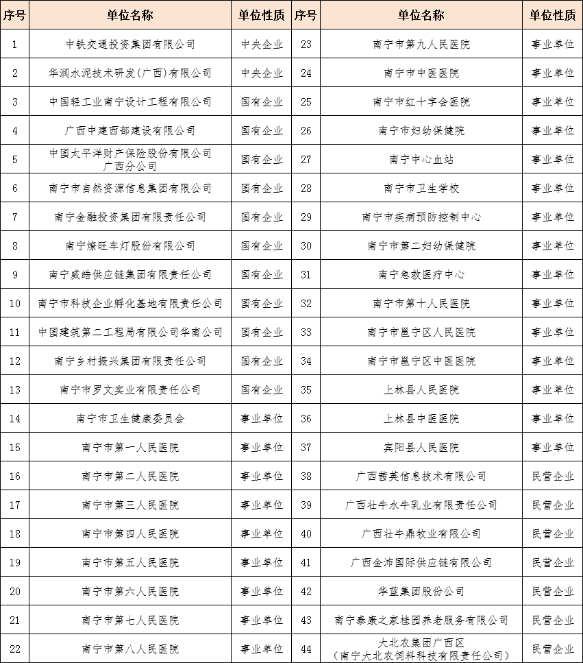 <table> <tr><td>号</td> <td>单位名称</td> <td>单位性质号</td> <td></td> <td>单位名称</td> <td>单位性质</td> </tr> <tr><td>1</td> <td>中铁交通投资集团有限公司</td> <td>中央企业</td> <td>23</td> <td>南宁市第九人民医院</td> <td>事业单位</td> </tr> <tr><td>2</td> <td>华润水泥技术研发(广西)有限公司</td> <td>中央企业</td> <td>24</td> <td>南宁市中医医院</td> <td>事业单位</td> </tr> <tr><td>3</td> <td>中国轻工业南宁设计工程有限公司</td> <td>国有企业</td> <td>25</td> <td>南宁市红十字会医院</td> <td>事业单位</td> </tr> <tr><td>4</td> <td>广西中建西部建设有限公司</td> <td>国有企业</td> <td>26</td> <td>南宁市妇幼保健院</td> <td>事业单位</td> </tr> <tr><td>5</td> <td>中国太平洋财产保险股份有限公司广西分公司</td> <td>国有企业</td> <td>27</td> <td>南宁中心血站</td> <td>事业单位</td> </tr> <tr><td>6</td> <td>南宁市自然资源信息集团有限公司</td> <td>国有企业</td> <td>28</td> <td>南宁市卫生学校</td> <td>事业单位</td> </tr> <tr><td>7</td> <td>南宁金融投资集团有限责任公司</td> <td>国有企业</td> <td>29</td> <td>南宁市疾病预防控制中心</td> <td>事业单位</td> </tr> <tr><td>8</td> <td>南宁燎旺车灯股份有限公司</td> <td>国有企业</td> <td>30</td> <td>南宁市第二妇幼保健院</td> <td>事业单位</td> </tr> <tr><td>9</td> <td>南宁威皓供应链集团有限责任公司</td> <td>国有企业</td> <td>31</td> <td>南宁急救医疗中心</td> <td>事业单位</td> </tr> <tr><td>10</td> <td>南宁市科技企业孵化基地有限责任公司</td> <td>国有企业</td> <td>32</td> <td>南宁市第十人民医院</td> <td>事业单位</td> </tr> <tr><td>11</td> <td>中国建筑第二工程局有限公司华南公司</td> <td>国有企业</td> <td>33</td> <td>南宁市邕宁区人民医院</td> <td>事业单位</td> </tr> <tr><td>12</td> <td>南宁乡村振兴集团有限责任公司</td> <td>国有企业</td> <td>34</td> <td>南宁市邕宁区中医医院</td> <td>事业单位</td> </tr> <tr><td>13</td> <td>南宁市罗文实业有限责任公司</td> <td>国有企业</td> <td>35</td> <td>上林县人民医院</td> <td>事业单位</td> </tr> <tr><td>14</td> <td>南宁市卫生健康委员会</td> <td>事业单位</td> <td>36</td> <td>上林县中医医院</td> <td>事业单位</td> </tr> <tr><td>15</td> <td>南宁市第一人民医院</td> <td>事业单位</td> <td>37</td> <td>宾阳县人民医院</td> <td>事业单位</td> </tr> <tr><td>16</td> <td>南宁市第二人民医院</td> <td>事业单位</td> <td>38</td> <td>广西茜英信息技术有限公司</td> <td>民营企业</td> </tr> <tr><td>17</td> <td>南宁市第三人民医院</td> <td>事业单位</td> <td>39</td> <td>广西壮牛水牛乳业有限责任公司</td> <td>民营企业</td> </tr> <tr><td>18</td> <td>南宁市第四人民医院</td> <td>事业单位</td> <td>40</td> <td>广西壮牛鼎牧业有限公司</td> <td>民营企业</td> </tr> <tr><td>19</td> <td>南宁市第五人民医院</td> <td>事业单位</td> <td>41</td> <td>广西金沛国际供应链有限公司</td> <td>民营企业</td> </tr> <tr><td>20</td> <td>南宁市第六人民医院</td> <td>事业单位</td> <td>42</td> <td>华蓝集团股份公司</td> <td>民营企业</td> </tr> <tr><td>21</td> <td>南宁市第七人民医院</td> <td>事业单位</td> <td>43</td> <td>南宁泰康之家桂园养老服务有限公司</td> <td>民营企业</td> </tr> <tr><td>22</td> <td>南宁市第八人民医院</td> <td>事业单位 44</td> <td></td> <td>大北衣集团广西区(南宁大北农饲料科技有限责任公司)</td> <td>民营企业</td> </tr> </table>