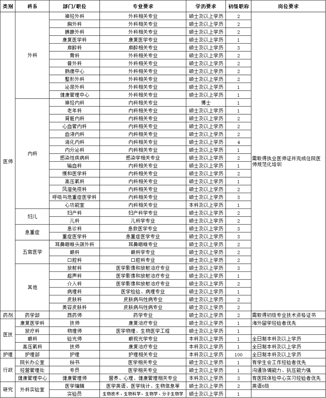 <p>类别</p> <p>科系</p> <p>外科</p> <p>医师</p> <p>内科</p> <p>妇儿</p> <p>急重症<br/>五官医学</p> <p>其他</p> <p>药剂</p> <p>医技</p> <p>护理</p> <p>行政</p> <p>药学部<br/>康复医学科</p> <p>放疗科</p> <p>眼科<br/>高压氧科</p> <p>护理部<br/>院长办公室<br/>经营管理处<br/>健康管理中心</p> <p>研究</p> <p>外科实验室</p> <p>部门/职位<br/>神经外科</p> <p>胸外科<br/>胰腺外科<br/>康复医学科</p> <p>麻醉科</p> <p>骨科</p> <p>普外科<br/>肠瘘中心<br/>整形外科<br/>泌尿外科<br/>健康管理中心<br/>神经内科</p> <p>老年科<br/>肾脏内科<br/>心血管内科<br/>血液内科<br/>消化内科<br/>内分泌科<br/>感染性疾病科</p> <p>输血科<br/>缓和医学科<br/>高压氧科<br/>风湿免疫科</p> <p>呼吸与危重症医学科<br/>心功能室</p> <p>妇产科</p> <p>儿科</p> <p>急诊科<br/>重症医学科<br/>耳鼻咽喉头颈外科</p> <p>眼科</p> <p>口腔科</p> <p>放射科</p> <p>超声科</p> <p>介入科</p> <p>病理科</p> <p>皮肤科<br/>美容皮肤科</p> <p>西药师</p> <p>技师</p> <p>物理师</p> <p>验光师</p> <p>技师</p> <p>护理</p> <p>秘书</p> <p>专员<br/>健康管理师<br/>医学编辑</p> <p>实验员</p> <p>专业要求</p> <p>学历要求</p> <p>外科相关专业</p> <p>硕士及以上学历</p> <p>外科相关专业</p> <p>硕士及以上学历</p> <p>外科相关专业</p> <p>硕士及以上学历</p> <p>康复医学专业</p> <p>硕士及以上学历</p> <p>麻醉相关专业</p> <p>硕士及以上学历</p> <p>外科相关专业</p> <p>硕士及以上学历</p> <p>外科相关专业</p> <p>硕士及以上学历</p> <p>外科相关专业</p> <p>硕士及以上学历</p> <p>外科相关专业</p> <p>硕士及以上学历</p> <p>外科相关专业</p> <p>硕士及以上学历</p> <p>外科相关专业</p> <p>硕士及以上学历</p> <p>内科相关专业</p> <p>博士</p> <p>内科相关专业</p> <p>硕士及以上学历</p> <p>内科相关专业</p> <p>硕士及以上学历</p> <p>内科相关专业</p> <p>硕士及以上学历</p> <p>内科相关专业</p> <p>硕士及以上学历</p> <p>内科相关专业</p> <p>硕士及以上学历</p> <p>内科相关专业</p> <p>硕士及以上学历</p> <p>感染学相关专业</p> <p>硕士及以上学历</p> <p>内科相关专业</p> <p>硕士及以上学历</p> <p>内科相关专业</p> <p>硕士及以上学历</p> <p>内科相关专业</p> <p>硕士及以上学历</p> <p>内科相关专业</p> <p>硕士及以上学历</p> <p>内科相关专业</p> <p>硕士及以上学历</p> <p>内科相关专业</p> <p>本科及以上学历</p> <p>妇产科学专业</p> <p>硕士及以上学历</p> <p>儿科学专业</p> <p>硕士及以上学历</p> <p>急救医学专业</p> <p>硕士及以上学历</p> <p>急重症医学专业</p> <p>硕士及以上学历</p> <p>耳鼻咽喉专业</p> <p>硕士及以上学历</p> <p>眼科学专业</p> <p>硕士及以上学历</p> <p>口腔科专业</p> <p>硕士及以上学历</p> <p>医学影像和放射治疗专业</p> <p>硕士及以上学历</p> <p>医学影像和放射治疗专业</p> <p>硕士及以上学历</p> <p>医学影像和放射治疗专业</p> <p>硕士及以上学历</p> <p>医学检验、病理专业</p> <p>硕士及以上学历</p> <p>皮肤病与性病专业</p> <p>硕士及以上学历</p> <p>皮肤病与性病专业</p> <p>硕士及以上学历</p> <p>药学专业</p> <p>硕士及以上学历</p> <p>康复治疗专业</p> <p>硕士及以上学历</p> <p>医学物理、生物医学工程</p> <p>硕士及以上学历</p> <p>眼视光学专业</p> <p>本科及以上学历</p> <p>康复治疗专业</p> <p>本科及以上学历</p> <p>护理相关专业</p> <p>本科及以上学历</p> <p>医学相关专业</p> <p>硕士及以上学历</p> <p>医学相关专业</p> <p>硕士及以上学历</p> <p>营养、心理、健康管理相关专业<br/>本科及以上学历<br/>医学英语、医学统计、生物信息等硕士及以上学历<br/>生物技术、生物科学，生物学、分子生物学<br/>硕士及以上学历</p> <p>初级职称<br/>2</p> <p>2</p> <p>2</p> <p>1</p> <p>3</p> <p>2</p> <p>2</p> <p>2</p> <p>2</p> <p>岗位要求</p> <p>1</p> <p>2</p> <p>2</p> <p>2</p> <p>4</p> <p>1</p> <p>2</p> <p>1</p> <p>2</p> <p>1</p> <p>2</p> <p>3</p> <p>1</p> <p>2</p> <p>2</p> <p>3</p> <p>3</p> <p>2</p> <p>2</p> <p>2</p> <p>3</p> <p>1</p> <p>2</p> <p>1</p> <p>2</p> <p>2</p> <p>2</p> <p>1</p> <p>需取得执业医师证并完成住院医<br/>师规范化培训</p> <p>需取得初级专业技术资格证书<br/>海外留学经验者优先</p> <p>1</p> <p>100</p> <p>1</p> <p>1</p> <p>3</p> <p>2</p> <p>1</p> <p>全日制本科及以上学历</p> <p>全日制本科及以上学历</p> <p>全日制本科及以上学历</p> <p>有学生会工作经验者优先<br/>沟通协调能力、抗压能力强</p> <p>有医院体检中心实习经验者优先<br/>英语6级</p>