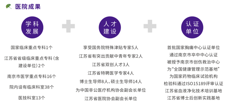 <p>医院成果</p> <p>学科</p> <p>发展</p> <p>人才</p> <p>建设</p> <p>认证</p> <p>单位</p> <p>国家临床重点专科1个</p> <p>江苏省省级临床重点专科(含</p> <p>建设单位)2个</p> <p>南京市医学重点专科16个<br/>院内设有临床科室38个<br/>医技科室13个</p> <p>享受国务院特殊津贴专家5人<br/>江苏省有突出贡献中青年专家2人<br/>江苏省双创人才3人</p> <p>江苏省特聘医学专家4人<br/>博士生导师8人、硕士生导师14人<br/>为中国非公医疗机构协会副会长单位<br/>江苏省医院协会副会长单位</p> <p>首批国家胸痛中心认证单位<br/>通过南京市卒中中心认证<br/>被授予南京市创伤救治中心<br/>为“全国健康管理示范基地”<br/>为国家药物临床试验机构<br/>检验科通过ISO15189评审认证<br/>江苏省血液净化技术培训基地<br/>江苏省博士后创新实践基地</p>