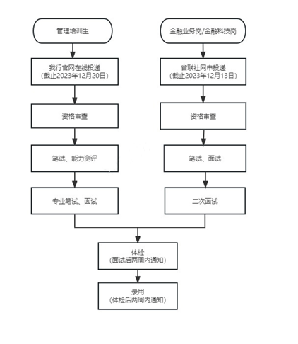 <p>理培训生金融业务岗/金融科技岗</p> <p>录用</p> <p>(体检后两周内通知)</p>  <table> <tr><td colspan="3">我行官网在线投递(数止2023年12月20日)</td> <td></td> <td colspan="2">省联社网申投递(較止2023年12月13日)</td> </tr> <tr><td colspan="6"></td> </tr> <tr><td colspan="3">资格审查</td> <td></td> <td colspan="2">资格审查</td> </tr> <tr><td colspan="3">笔试。能力测评</td> <td></td> <td colspan="2">笔试,面试</td> </tr> <tr><td colspan="3">专业笔试、面试</td> <td></td> <td colspan="2">二次面试</td> </tr> <tr><td></td> <td colspan="4"></td> <td></td> </tr> <tr><td colspan="6"></td> </tr> <tr><td colspan="2"></td> <td colspan="2">体检(面试后两周内通知)</td> <td colspan="2"></td> </tr> </table>