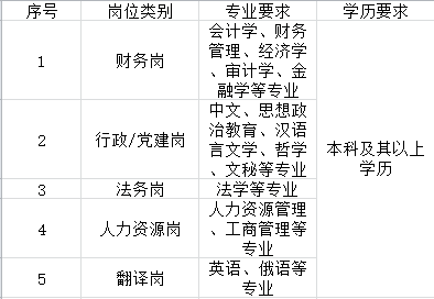 <p>序号</p> <p>1</p> <p>2</p> <p>3</p> <p>4</p> <p>5</p> <p>岗位类别</p> <p>财务岗</p> <p>行政/党建岗</p> <p>法务岗<br/>人力资源岗</p> <p>翻译岗</p> <p>专业要求<br/>会计学、财务<br/>管理、经济学<br/>、审计学、金<br/>融学等专业<br/>中文、思想政<br/>治教育、汉语<br/>言文学、哲学<br/>、文秘等专业<br/>法学等专业<br/>人力资源管理<br/>、工商管理等<br/>专业</p> <p>英语、俄语等<br/>专业</p> <p>学历要求</p> <p>本科及其以上<br/>学历</p>