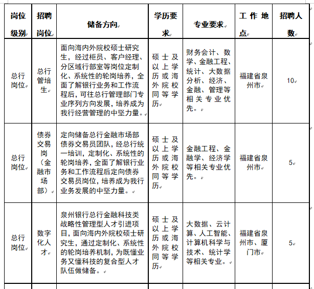 <table> <tr><td>岗位级别</td> <td>招聘岗位</td> <td>储备方向。</td> <td>学历要求</td> <td>专业要求。</td> <td>工作地点</td> <td>招聘人数 </td> </tr> <tr><td>总行岗位。</td> <td>总行管培生 </td> <td>面向海内外院校硕士研究生,经过柜员、客户经理、分区域行部室等岗位定制化、系统性的轮岗培养,全面了解银行业务和工作流程后,可往总行管理部门专业序列方向发展,培养成为我行经营管理的中坚力量。 </td> <td>硕士及以上学历或海外院校同等学历 </td> <td>财务会计、数学、金融工程、统计、大数据分析、经济、金融、管理等相关专业优先。。</td> <td>福建省泉州市 </td> <td>10 </td> </tr> <tr><td>总行岗位。</td> <td>债券交易岗(金融市场部) </td> <td>定向储备总行金融市场部债券交易员团队,经总行统-培训,定制化、系统性的轮岗培养,全面了解银行业务和工作流程后定向债券交易员岗位,培养成为我行业务发展的中坚力量。。</td> <td>硕士及以上学历或海外院校同等学历</td> <td>金融工程、金融学、经济学等相关专业优先。。</td> <td>福建省泉州市 </td> <td>5 </td> </tr> <tr><td>总行岗位</td> <td>数字化人才 </td> <td>泉州银行总行金融科技类战略性管理型人才引进项目,面向海内外院校硕士研究生,通过定制化、系统性的轮岗培养机制,为既懂业务又懂科技的复合型人才队伍做储备。 </td> <td>硕士及以上学历或海外院校同等学历 </td> <td>大数据、云计算、人工智能、计算机科学与技术、统计学等相关专业。。</td> <td>福建省泉州市、厦i门市 </td> <td>5 </td> </tr> </table>