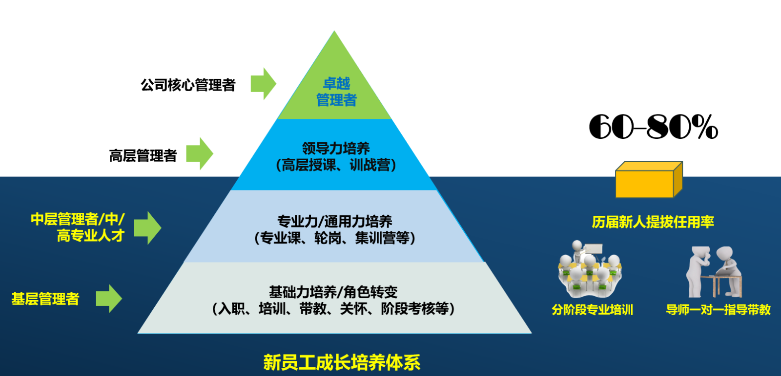 <p>公司核心管理者</p> <p>高层管理者</p> <p>卓越</p> <p>管理者</p> <p>领导力培养<br/>(高层授课、训战营)</p> <p>60-80%</p> <p>中层管理者/中</p> <p>高专业人才</p> <p>基层管理者</p> <p>专业力/通用力培养<br/>(专业课、轮岗、集训营等)</p> <p>基础力培养/角色转变</p> <p>(入职、培训、带教、关怀、阶段考核等)</p> <p>新员工成长培养体系</p> <p>历届新人提拔任用率</p> <p>分阶段专业培训</p> <p>导师一对一指导带教</p>