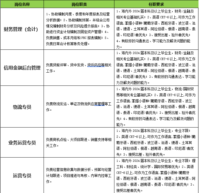 <table> <tr><td>岗位名称</td> <td>岗位职责</td> <td>任职要求</td> </tr> <tr><td>财务管理(会计)</td> <td>1、协助编制月度、季度和年度报表及经营分析数据; 2、协助编制预算,并结合公司情况编制财务分析及风险提示报告; 3、协助进行资金计划编制及固定资产管理; 4、负责销售、成本月结和PBC报表编制; 5、负责日常会计核算账务处理。</td> <td>1、海内外2024届本科及以上毕业生,财务/金融及相关专业基础扎实; 2、英语CET-6以上.可作为工作语言。掌握小语种(葡萄牙语、西班牙语、波兰语、法语、德语、土耳其语、阿拉伯语、俄语、越南语、泰语、印尼语)者优先; 3、接受出差、驻外者优先;4、有较好的沟通表达、学习能力及解决问题的能力。</td> </tr> <tr><td>佣金融后台管理</td> <td>负责货前评审、贷中发货、岱后风控等相关工作。</td> <td>1、海内外2024届本科及以上毕业生,财务/金融及相关专业基础扎实; 2、英语CET-6以上.可作为工作语言。掌握小语种(葡萄牙语、西班牙语、波兰语、法语、德语、土耳其语、阿拉伯语、俄语、越南语、泰语、印尼语)者优先; 3、有较好的沟通表达、学习能力及解决问题的能力。</td> </tr> <tr><td>物流专员</td> <td>负责物流发运、单证及物流供应商管理等工作。</td> <td>1、海内外2024届本科及以上毕业生,物流/国际贸易等相关专业基础扎实; 2、英语CET-6以上.可作为工作语言。掌握小语种(葡萄牙语、西班牙语、波兰语、法语、德语、土耳其语、阿拉伯语、俄语、越南语、泰语、印尼语)者优先; 3、接受出差、驻外者优先; 4、有较好的沟通表达、学习能力及解决问题的能力。</td> </tr> <tr><td>业务运营专员</td> <td>负责商机点检、大项目跟进、销售支持等相关工作。</td> <td>1、海内外2024届本科及以上毕业生,专业不限;2、英语CET-6以上,可作为工作语言。掌握小语种(葡萄牙语、西班牙语、波兰语、法语、德语、土耳其语、阿拉伯语、俄语、越南语、泰语、印尼语)者优先; 3、接受出差、驻外者优先。</td> </tr> <tr><td>运营专员</td> <td>负责经营信息收集与数据分析、预算与经营计划跟进、项目推进与考核、内审内控等工作。</td> <td> 1、海内外2024届本科及以上毕业生,专业不限:理工科、财经类、统计学、国际贸易等优先; 2、英语CET-6 以上.可作为工作语言。掌握小语种(葡萄牙语、西班牙语、波兰语、法语、德语、土耳其语、阿拉伯语、俄语、越南语、泰语、印尼语)者优先; 3、 接受出差者优先。</td> </tr> </table>