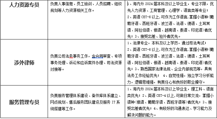 <p>人力资源专员</p> <p>涉外律师</p> <p>服务管理专员</p> <p>负责人事信息、员工培训、人员招聘、组织上、海内外2024届本科及以上毕业生，专业不限，优<br/>规划等人力资源相关工作。</p> <p>先人力资源、工商管理、心理学、语言类等专业;<br/>2、英语CET-6以上.可作为工作语言.掌握小语种(葡<br/>萄牙语、西班牙语、波兰语、法语、德语、土耳其<br/>语、阿拉伯语、俄语、越南语、泰语、印尼语)者优<br/>先;3、接受出差、驻外者优先。</p> <p>1、法律专业，本科及以上学历，通过司法考试;<br/>2、英语CET-6以上.可作为工作语言.掌握小语种(葡</p> <p>负责公司法务事务工作，含合同审查、专项萄牙语、西班牙语、波兰语、法语、德语、土耳其<br/>事务处理、诉讼和应诉案件办理、司法资源语、阿拉伯语、俄语、越南语、泰语、印尼语)者优<br/>对接等。</p> <p>先3、熟悉国家法律法规、企业内部规范等，具有<br/>法务工作经验优先;4、自觉性强，独立学习分析能<br/>力，逻辑思维强，有责任心和良好的职业操守。</p> <p>1、海内外2024届本科及以上毕业生，理工科、语言</p> <p>负责服务管理体系建设、备件库体系建立、|类优先;2、英语CET-4以上.可做日常交流，掌握小<br/>网点规划、售后服务团队建设及服务IT系</p> <p>语种(俄语、葡萄牙语、西班牙语等)者优先;3、接</p> <p>统搭建等工作。</p> <p>受出差者优先;4、有较好的沟通表达、学习能力及<br/>解决问题的能力。</p>