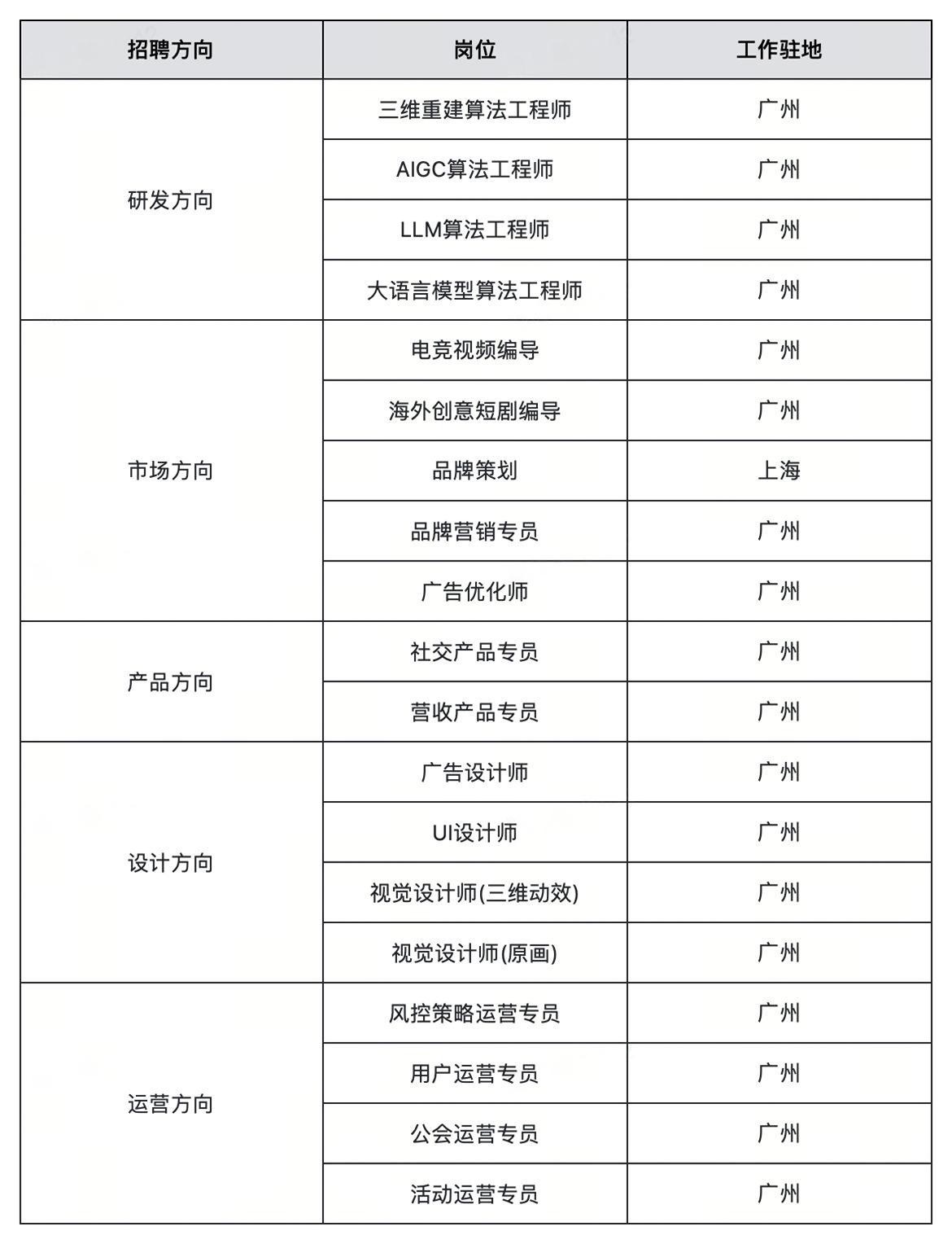 <table> <tr><td colspan="3">招聘方向 岗位 工作驻地</td></tr><tr><td rowspan="4">研发方向</td><td>三维重建算法工程师</td><td>广州</td></tr><tr><td>AIGC算法工程师</td><td>广州</td></tr><tr><td>LLM算法工程师</td><td>广州</td></tr><tr><td>大语言模型算法工程师</td><td>广州</td></tr><tr><td rowspan="5">市场方向</td><td>电竞视频编导</td><td>广州</td></tr><tr><td>海外创意短剧编导</td><td>广州</td></tr><tr><td>品牌策划</td><td>上海</td></tr><tr><td>品牌营销专员</td><td>广州</td></tr><tr><td>广告优化师</td><td>广州</td></tr><tr><td rowspan="2">产品方向</td><td>社交产品专员</td><td>广州</td></tr><tr><td>营收产品专员</td><td>广州</td></tr><tr><td rowspan="4">设计方向</td><td>广告设计师</td><td>广州</td></tr><tr><td>UI设计师</td><td>广州</td></tr><tr><td>视觉设计师(三维动效)</td><td>广州</td></tr><tr><td>视觉设计师(原画)</td><td>广州</td></tr><tr><td rowspan="4">运营方向</td><td>风控策略运营专员</td><td>广州</td></tr><tr><td>用户运营专员</td><td>广州</td></tr><tr><td>公会运营专员</td><td>广州</td></tr><tr><td>活动运营专员</td><td>广州</td></tr><tr><td colspan="3"></td></tr></table>