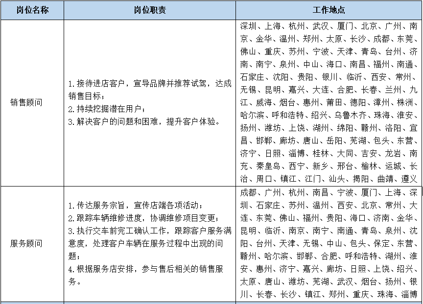 <p>岗位名称</p> <p>销售顾问</p> <p>服务顾问</p> <p>岗位职责</p> <p>工作地点</p> <p>深圳、上海、杭州、武汉、厦门、北京、广州、南<br/>京、金华、温州、郑州、太原、长沙、成都、东莞、<br/>佛山、重庆、苏州、宁波、天津、青岛、台州、济<br/>南、南宁、泉州、中山、海口、南昌、福州、南通、</p> <p>1.接待进店客户，宣导品牌并推荐试驾，达成</p> <p>石家庄、沈阳、贵阳、银川、临沂、西安、常州、<br/>无锡、昆明、嘉兴、大连、合肥、长春、兰州、九</p> <p>销售目标;</p> <p>江、威海、烟台、惠州、莆田、德阳、漳州、株洲、</p> <p>2.持续挖掘潜在用户;</p> <p>哈尔滨、呼和浩特、绍兴、乌鲁木齐、珠海、淮安、</p> <p>3.解决客户的问题和困难，提升客户体验。</p> <p>扬州、潍坊、上饶、湖州、绵阳、赣州、洛阳、宜<br/>昌、邯郸、廊坊、唐山、岳阳、芜湖、包头、东营、<br/>济宁、日照、淄博、桂林、大同、吉安、龙岩、南<br/>充、秦皇岛、西宁、新乡、邢台、榆林、运城、长<br/>治、周口、镇江、江门、汕头、揭阳、曲靖、遵义<br/>成都、广州、杭州、南昌、宁波、厦门、上海、深</p> <p>1.传达服务宗旨，宣传店端各项活动;</p> <p>圳、石家庄、苏州、温州、西安、北京、常州、大</p> <p>2.跟踪车辆维修进度，协调维修项目变更;|连、东莞、佛山、福州、贵阳、海口、济南、金华、<br/>3.执行交车前完工确认工作，跟踪客户服务满|昆明、临沂、南京、南宁、南通、青岛、泉州、沈<br/>意度，处理客户车辆在服务过程中出现的问阳、台州、天津、无锡、中山、包头、保定、东营、<br/>题:</p> <p>赣州、哈尔滨、邯郸、合肥、呼和浩特、湖州、淮</p> <p>4.根据服务店安排，参与售后相关的销售服|安、惠州、济宁、嘉兴、廊坊、日照、上饶、绍兴、<br/>务。</p> <p>太原、唐山、潍坊、芜湖、武汉、烟台、扬州、银<br/>川、长春、长沙、镇江、郑州、重庆、珠海、淄博</p>