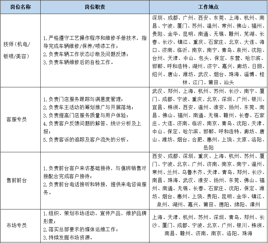 <table> <tr><td>岗位名称</td> <td>岗位职责</td> <td>工作地点</td> </tr> <tr><td>技师(机电/钣喷/美容)</td> <td>1.严格遵守工艺操作程序和维修手册技术,指导完成车辆维修/保养/喷漆工作;2.负责车辆工作状态诊断及问题反馈;3.负责车辆维修后的自检工作。</td> <td>深圳、成都、广州、西安、东莞、上海、杭州、南昌、宁波、厦门、苏州、温州、常州、佛山、福州、贵阳、金华、昆明、南通、无锡、赣州、芜湖、长春、长沙、镇江、重庆、石家庄、北京、大连、海☐、济南、临沂、南京、南宁、青岛、泉州、沈阳、台州、天津、中山、包头、保定、东营、哈尔滨、邯郸、呼和浩特、湖州、济宁、嘉兴、廊坊、日照、绍兴、唐山、潍坊、武汉、烟台、珠海、淄博、桂林、江门、莆田、汕头</td> </tr> <tr><td>客服专员</td> <td>1.负责门店服务跟踪与满意度管理;2.负责车主活动的筹划推广与开展落地;3.负责提高门店服务质量与用户体验;4.负责客户反馈问题的解答、统计分析及上报;5.负责客诉的追踪及客户流失的分析。</td> <td>武汉、郑州、上海、杭州、苏州、长沙、南宁、厦门、成都、宁波、重庆、北京、深圳、广州、银川、宜昌、株洲、西安、温州、淮安、扬州、东莞、南昌、佛山、福州、南通、无锡、赣州、长春、石家庄、大连、济南、临沂、南京、青岛、沈阳、天津、中山、保定、哈尔滨、邯郸、呼和浩特、廊坊、唐山、潍坊、烟台、合肥、惠州、上饶、太原、洛阳、岳阳</td> </tr> <tr><td>售前前台</td> <td>1.负责前台客户来访基础接待,与值班销售对接配合完成客户接待;2.负责前台电话接听和转接,提供来电咨询服务。</td> <td>西安、 成都、深圳、重庆、上海、杭州、 苏州、厦门、宁波、北京、广州、济南、南京、南宁、温州、常州、兰州、乌鲁木齐、天津、青岛、郑州、长沙、南昌、珠海、武汉、淮安、扬州、东莞、佛山、福州、南通、无锡、长春、石家庄、沈阳、保定、潍坊、烟台、惠州、上饶、贵阳、昆明、金华、镇江、泉州、湖州、嘉兴、莆田、德阳、绵阳、漳州</td> </tr> <tr><td>市场专员</td> <td> 1.组织、策划市场活动,宣传产品,维护品牌形象; 2.落实总部要求的媒体运维工作;3.持续发掘市场资源。</td> <td>上海、天津、杭州、苏州、深圳、青岛、郑州、长沙、厦门、成都、宁波、北京、广州、银川、株洲、南昌、赣州、济南、南京、洛阳、珠海</td> </tr> </table>