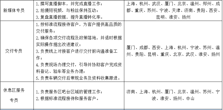 <p>新媒体专员</p> <p>交付专员</p> <p>1.撰写直播脚本，并完成直播工作;</p> <p>2.拍摄短视频，与粉丝保持互动;</p> <p>3.复盘直播数据，提升直播转化率。</p> <p>1.按标准流程接待客户，为客户提供高品质的<br/>交付服务;</p> <p>2.确保各项交付流程及政策落地，并适时根据<br/>实际操作提出改进建议;</p> <p>3.负责线上对接客户进行交付前沟通准备工<br/>作;</p> <p>4.负责现场办理交付，引导并协助客户完成资<br/>料登记、验车等业务办理</p> <p>5.负责车辆交付后常规业务及资料收集跟进。</p> <p>上海、杭州、武汉、厦门、北京、温州、郑州、成<br/>都、重庆、苏州、宁波、天津、济南、贵阳、西安、</p> <p>昆明、淮安、扬州</p> <p>厦门、成都、西安、上海、杭州、宁波、苏州、温<br/>州、贵阳、昆明、重庆、北京、武汉、淮安、扬州</p> <p>休息区服务</p> <p>专员</p> <p>1.负责服务区吧台区域的管理工作;<br/>2.根据标准流程接待和服务客户。</p> <p>济南、上海、杭州、厦门、北京、温州、苏州、宁</p> <p>波、淮安、扬州、中山</p>